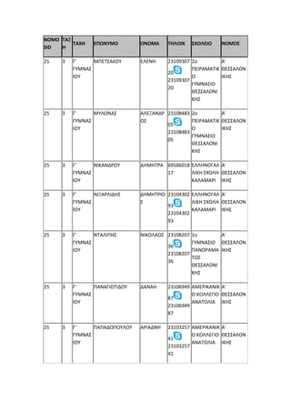 NOMO
SID
ΤΑΞ
Η
ΤΑΧΗ ΕΠΩΝΥΜΟ ΟΝΟΜΑ ΤΗΛΟΙΚ ΣΧΟΛΕΙΟ ΝΟΜΟΣ
25 3 Γ'
ΓΥΜΝΑΣ
ΙΟΥ
ΜΠΕΤΣΑΚΟΥ ΕΛΕΝΗ 23109307
20
23109307
20
2ο
ΠΕΙΡΑΜΑΤΙΚ
Ο
ΓΥΜΝΑΣΙΟ
ΘΕΣΣΑΛΟΝΙ
ΚΗΣ
Α'
ΘΕΣΣΑΛΟΝ
ΙΚΗΣ
25 3 Γ'
ΓΥΜΝΑΣ
ΙΟΥ
ΜΥΛΩΝΑΣ ΑΛΕΞΑΝΔΡ
ΟΣ
23108483
05
23108483
05
2ο
ΠΕΙΡΑΜΑΤΙΚ
Ο
ΓΥΜΝΑΣΙΟ
ΘΕΣΣΑΛΟΝΙ
ΚΗΣ
Α'
ΘΕΣΣΑΛΟΝ
ΙΚΗΣ
25 3 Γ'
ΓΥΜΝΑΣ
ΙΟΥ
ΝΙΚΑΝΔΡΟΥ ΔΗΜΗΤΡΑ 69586018
17
ΕΛΛΗΝΟΓΑΛ
ΛΙΚΗ ΣΧΟΛΗ
ΚΑΛΑΜΑΡΙ
Α'
ΘΕΣΣΑΛΟΝ
ΙΚΗΣ
25 3 Γ'
ΓΥΜΝΑΣ
ΙΟΥ
ΝΙΞΑΡΛΙΔΗΣ ΔΗΜΗΤΡΙΟ
Σ
23104302
93
23104302
93
ΕΛΛΗΝΟΓΑΛ
ΛΙΚΗ ΣΧΟΛΗ
ΚΑΛΑΜΑΡΙ
Α'
ΘΕΣΣΑΛΟΝ
ΙΚΗΣ
25 3 Γ'
ΓΥΜΝΑΣ
ΙΟΥ
ΝΤΑΛΙΠΗΣ ΝΙΚΟΛΑΟΣ 23108207
36
23108207
36
1ο
ΓΥΜΝΑΣΙΟ
ΠΑΝΟΡΑΜΑ
ΤΟΣ
ΘΕΣΣΑΛΟΝΙ
ΚΗΣ
Α'
ΘΕΣΣΑΛΟΝ
ΙΚΗΣ
25 3 Γ'
ΓΥΜΝΑΣ
ΙΟΥ
ΠΑΝΑΓΙΩΤΙΔΟΥ ΔΑΝΑΗ 23106949
87
23106949
87
ΑΜΕΡΙΚΑΝΙΚ
Ο ΚΟΛΛΕΓΙΟ
ΑΝΑΤΟΛΙΑ
Α'
ΘΕΣΣΑΛΟΝ
ΙΚΗΣ
25 3 Γ'
ΓΥΜΝΑΣ
ΙΟΥ
ΠΑΠΑΔΟΠΟΥΛΟΥ ΑΡΙΑΔΝΗ 23103257
41
23103257
41
ΑΜΕΡΙΚΑΝΙΚ
Ο ΚΟΛΛΕΓΙΟ
ΑΝΑΤΟΛΙΑ
Α'
ΘΕΣΣΑΛΟΝ
ΙΚΗΣ
 