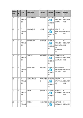 NOMO
SID
ΤΑΞ
Η
ΤΑΧΗ ΕΠΩΝΥΜΟ ΟΝΟΜΑ ΤΗΛΟΙΚ ΣΧΟΛΕΙΟ ΝΟΜΟΣ
25 3 Γ'
ΓΥΜΝΑΣ
ΙΟΥ
ΠΑΠΑΜΙΧΑΗΛ ΙΩΑΝΝΗΣ 69370045
85
69370045
85
1ο
ΓΥΜΝΑΣΙΟ
ΜΙΚΡΑΣ
Α'
ΘΕΣΣΑΛΟΝ
ΙΚΗΣ
25 3 Γ'
ΓΥΜΝΑΣ
ΙΟΥ
ΠΗΛΙΑΝΙΔΗΣ ΗΛΙΑΣ 23960410
33
23960410
33
ΕΚΠ/ΡΙΑ
ΜΑΝΤΟΥΛΙΔ
Η Ε.
Α'
ΘΕΣΣΑΛΟΝ
ΙΚΗΣ
25 3 Γ'
ΓΥΜΝΑΣ
ΙΟΥ
ΠΡΩΤΟΓΕΡΟΥ ΣΤΕΡΓΙΟΣ 23104640
36
23104640
36
1ο
ΓΥΜΝΑΣΙΟ
ΠΑΝΟΡΑΜΑ
ΤΟΣ
ΘΕΣΣΑΛΟΝΙ
ΚΗΣ
Α'
ΘΕΣΣΑΛΟΝ
ΙΚΗΣ
25 3 Γ'
ΓΥΜΝΑΣ
ΙΟΥ
ΣΑΜΑΡΑ ΔΗΜΗΤΡΑ 23103260
54
23103260
54
ΕΛΛΗΝΟΓΑΛ
ΛΙΚΗ ΣΧΟΛΗ
ΚΑΛΑΜΑΡΙ
Α'
ΘΕΣΣΑΛΟΝ
ΙΚΗΣ
25 3 Γ'
ΓΥΜΝΑΣ
ΙΟΥ
ΣΑΧΤΑΡΙΔΟΥ ΒΑΣΙΛΙΚΗ 23108213
49
23108213
49
ΑΜΕΡΙΚΑΝΙΚ
Ο ΚΟΛΛΕΓΙΟ
ΑΝΑΤΟΛΙΑ
Α'
ΘΕΣΣΑΛΟΝ
ΙΚΗΣ
25 3 Γ'
ΓΥΜΝΑΣ
ΙΟΥ
ΤΑΓΤΑΛΕΝΙΔΗΣ ΑΝΑΣΤΑΣΙΟ
Σ
23106999
13
23106999
13
ΕΚΠ/ΡΙΑ
ΜΑΝΤΟΥΛΙΔ
Η Ε.
Α'
ΘΕΣΣΑΛΟΝ
ΙΚΗΣ
25 3 Γ'
ΓΥΜΝΑΣ
ΙΟΥ
ΤΕΡΖΗΣ ΝΙΚΟΛΑΟΣ 23108462
31
23108462
31
ΑΡΣΑΚΕΙΟ
ΘΕΣ/ΝΙΚΗΣ
Α'
ΘΕΣΣΑΛΟΝ
ΙΚΗΣ
25 3 Γ'
ΓΥΜΝΑΣ
ΤΕΡΖΗΣ ΝΙΚΟΛΑΟΣ 23108462
31
ΑΡΣΑΚΕΙΟ
ΘΕΣ/ΝΙΚΗΣ
Α'
ΘΕΣΣΑΛΟΝ
 