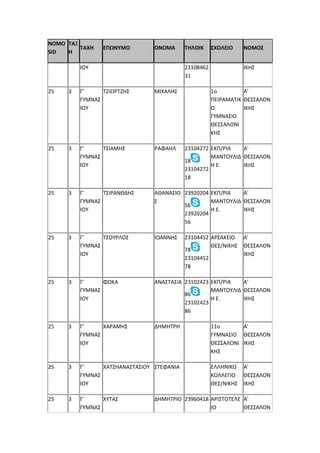 NOMO
SID
ΤΑΞ
Η
ΤΑΧΗ ΕΠΩΝΥΜΟ ΟΝΟΜΑ ΤΗΛΟΙΚ ΣΧΟΛΕΙΟ ΝΟΜΟΣ
ΙΟΥ 23108462
31
ΙΚΗΣ
25 3 Γ'
ΓΥΜΝΑΣ
ΙΟΥ
ΤΖΙΩΡΤΖΗΣ ΜΙΧΑΛΗΣ 1ο
ΠΕΙΡΑΜΑΤΙΚ
Ο
ΓΥΜΝΑΣΙΟ
ΘΕΣΣΑΛΟΝΙ
ΚΗΣ
Α'
ΘΕΣΣΑΛΟΝ
ΙΚΗΣ
25 3 Γ'
ΓΥΜΝΑΣ
ΙΟΥ
ΤΣΙΑΜΗΣ ΡΑΦΑΗΛ 23104272
18
23104272
18
ΕΚΠ/ΡΙΑ
ΜΑΝΤΟΥΛΙΔ
Η Ε.
Α'
ΘΕΣΣΑΛΟΝ
ΙΚΗΣ
25 3 Γ'
ΓΥΜΝΑΣ
ΙΟΥ
ΤΣΙΡΑΝΘΔΗΣ ΑΘΑΝΑΣΙΟ
Σ
23920204
56
23920204
56
ΕΚΠ/ΡΙΑ
ΜΑΝΤΟΥΛΙΔ
Η Ε.
Α'
ΘΕΣΣΑΛΟΝ
ΙΚΗΣ
25 3 Γ'
ΓΥΜΝΑΣ
ΙΟΥ
ΤΣΟΥΡΛΟΣ ΙΩΑΝΝΗΣ 23104452
78
23104452
78
ΑΡΣΑΚΕΙΟ
ΘΕΣ/ΝΙΚΗΣ
Α'
ΘΕΣΣΑΛΟΝ
ΙΚΗΣ
25 3 Γ'
ΓΥΜΝΑΣ
ΙΟΥ
ΦΩΚΑ ΑΝΑΣΤΑΣΙΑ 23102423
86
23102423
86
ΕΚΠ/ΡΙΑ
ΜΑΝΤΟΥΛΙΔ
Η Ε.
Α'
ΘΕΣΣΑΛΟΝ
ΙΚΗΣ
25 3 Γ'
ΓΥΜΝΑΣ
ΙΟΥ
ΧΑΡΑΜΗΣ ΔΗΜΗΤΡΗ 11ο
ΓΥΜΝΑΣΙΟ
ΘΕΣΣΑΛΟΝΙ
ΚΗΣ
Α'
ΘΕΣΣΑΛΟΝ
ΙΚΗΣ
25 3 Γ'
ΓΥΜΝΑΣ
ΙΟΥ
ΧΑΤΖΗΑΝΑΣΤΑΣΙΟΥ ΣΤΕΦΑΝΙΑ ΕΛΛΗΝΙΚΟ
ΚΟΛΛΕΓΙΟ
ΘΕΣ/ΝΙΚΗΣ
Α'
ΘΕΣΣΑΛΟΝ
ΙΚΗΣ
25 3 Γ'
ΓΥΜΝΑΣ
ΧΥΤΑΣ ΔΗΜΗΤΡΙΟ 23960418 ΑΡΙΣΤΟΤΕΛΕ
ΙΟ
Α'
ΘΕΣΣΑΛΟΝ
 