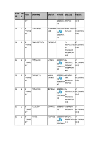 NOMO
SID
ΤΑΞ
Η
ΤΑΧΗ ΕΠΩΝΥΜΟ ΟΝΟΜΑ ΤΗΛΟΙΚ ΣΧΟΛΕΙΟ ΝΟΜΟΣ
ΙΟΥ 23106346
16
ΜΑΡΙΟΣ ΙΚΗΣ
25 2 Β'
ΓΥΜΝΑΣ
ΙΟΥ
ΓΕΩΡΓΙΑΔΗΣ ΚΩΝΣΤΑΝΤΙ
ΝΟΣ
23107595
11
23107595
11
ΑΠΟΣΤΟΛΟΣ
ΠΑΥΛΟΣ
Α'
ΘΕΣΣΑΛΟΝ
ΙΚΗΣ
25 2 Β'
ΓΥΜΝΑΣ
ΙΟΥ
ΓΙΑΚΟΥΜΟΓΛΟΥ ΠΑΣΧΑΛΗΣ 1ο
ΠΕΙΡΑΜΑΤΙΚ
Ο
ΓΥΜΝΑΣΙΟ
ΘΕΣΣΑΛΟΝΙ
ΚΗΣ
Α'
ΘΕΣΣΑΛΟΝ
ΙΚΗΣ
25 2 Β'
ΓΥΜΝΑΣ
ΙΟΥ
ΓΙΑΝΝΑΚΗΣ ΜΥΡΩΝ 23920278
69
23920278
69
2ο
ΓΥΜΝΑΣΙΟ
ΠΕΡΑΙΑΣ
ΘΕΣΣΑΛΟΝΙ
ΚΗΣ
Α'
ΘΕΣΣΑΛΟΝ
ΙΚΗΣ
25 2 Β'
ΓΥΜΝΑΣ
ΙΟΥ
ΓΙΑΝΝΟΥΣΗ ΜΑΡΙΑ
ΕΙΡΗΝΗ
69329020
45
69329020
45
ΔΕΛΑΣΑΛ
Ι.Μ.
ΚΑΠΕΛΛΑΣ
ΜΑΡΙΟΣ
Α'
ΘΕΣΣΑΛΟΝ
ΙΚΗΣ
25 2 Β'
ΓΥΜΝΑΣ
ΙΟΥ
ΓΙΑΠΑΝΤΖΗ ΦΩΤΕΙΝΗ 23104450
40
23104450
40
1ο
ΠΕΙΡΑΜΑΤΙΚ
Ο
ΓΥΜΝΑΣΙΟ
ΘΕΣΣΑΛΟΝΙ
ΚΗΣ
Α'
ΘΕΣΣΑΛΟΝ
ΙΚΗΣ
25 2 Β'
ΓΥΜΝΑΣ
ΙΟΥ
ΓΚΑΒΕΖΟΥ ΟΥΡΑΝΙΑ 69847297
33
ΑΡΣΑΚΕΙΟ
ΘΕΣ/ΝΙΚΗΣ
Α'
ΘΕΣΣΑΛΟΝ
ΙΚΗΣ
25 2 Β'
ΓΥΜΝΑΣ
ΙΟΥ
ΓΚΥΖΗΣ ΓΕΩΡΓΙΟΣ 23103449
99
23103449
ΕΚΠ/ΡΙΑ
ΜΑΝΤΟΥΛΙΔ
Η Ε.
Α'
ΘΕΣΣΑΛΟΝ
ΙΚΗΣ
 