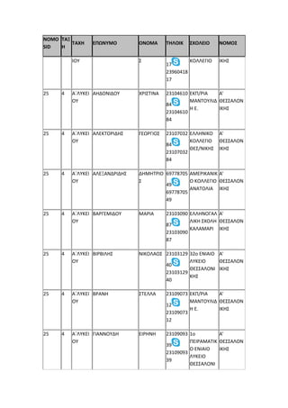 NOMO
SID
ΤΑΞ
Η
ΤΑΧΗ ΕΠΩΝΥΜΟ ΟΝΟΜΑ ΤΗΛΟΙΚ ΣΧΟΛΕΙΟ ΝΟΜΟΣ
ΙΟΥ Σ
17
23960418
17
ΚΟΛΛΕΓΙΟ ΙΚΗΣ
25 4 Α΄ΛΥΚΕΙ
ΟΥ
ΑΗΔΟΝΙΔΟΥ ΧΡΙΣΤΙΝΑ 23104610
84
23104610
84
ΕΚΠ/ΡΙΑ
ΜΑΝΤΟΥΛΙΔ
Η Ε.
Α'
ΘΕΣΣΑΛΟΝ
ΙΚΗΣ
25 4 Α΄ΛΥΚΕΙ
ΟΥ
ΑΛΕΚΤΟΡΙΔΗΣ ΓΕΩΡΓΙΟΣ 23107032
84
23107032
84
ΕΛΛΗΝΙΚΟ
ΚΟΛΛΕΓΙΟ
ΘΕΣ/ΝΙΚΗΣ
Α'
ΘΕΣΣΑΛΟΝ
ΙΚΗΣ
25 4 Α΄ΛΥΚΕΙ
ΟΥ
ΑΛΕΞΑΝΔΡΙΔΗΣ ΔΗΜΗΤΡΙΟ
Σ
69778705
49
69778705
49
ΑΜΕΡΙΚΑΝΙΚ
Ο ΚΟΛΛΕΓΙΟ
ΑΝΑΤΟΛΙΑ
Α'
ΘΕΣΣΑΛΟΝ
ΙΚΗΣ
25 4 Α΄ΛΥΚΕΙ
ΟΥ
ΒΑΡΓΕΜΙΔΟΥ ΜΑΡΙΑ 23103090
87
23103090
87
ΕΛΛΗΝΟΓΑΛ
ΛΙΚΗ ΣΧΟΛΗ
ΚΑΛΑΜΑΡΙ
Α'
ΘΕΣΣΑΛΟΝ
ΙΚΗΣ
25 4 Α΄ΛΥΚΕΙ
ΟΥ
ΒΙΡΒΙΛΗΣ ΝΙΚΟΛΑΟΣ 23103129
40
23103129
40
32ο ΕΝΙΑΙΟ
ΛΥΚΕΙΟ
ΘΕΣΣΑΛΟΝΙ
ΚΗΣ
Α'
ΘΕΣΣΑΛΟΝ
ΙΚΗΣ
25 4 Α΄ΛΥΚΕΙ
ΟΥ
ΒΡΑΝΗ ΣΤΕΛΛΑ 23109073
12
23109073
12
ΕΚΠ/ΡΙΑ
ΜΑΝΤΟΥΛΙΔ
Η Ε.
Α'
ΘΕΣΣΑΛΟΝ
ΙΚΗΣ
25 4 Α΄ΛΥΚΕΙ
ΟΥ
ΓΙΑΝΝΟΥΔΗ ΕΙΡΗΝΗ 23109093
39
23109093
39
1ο
ΠΕΙΡΑΜΑΤΙΚ
Ο ΕΝΙΑΙΟ
ΛΥΚΕΙΟ
ΘΕΣΣΑΛΟΝΙ
Α'
ΘΕΣΣΑΛΟΝ
ΙΚΗΣ
 
