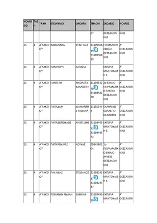 NOMO
SID
ΤΑΞ
Η
ΤΑΧΗ ΕΠΩΝΥΜΟ ΟΝΟΜΑ ΤΗΛΟΙΚ ΣΧΟΛΕΙΟ ΝΟΜΟΣ
07 ΘΕΣΣΑΛΟΝΙ
ΚΗΣ
ΙΚΗΣ
25 4 Α΄ΛΥΚΕΙ
ΟΥ
ΝΑΘΑΝΑΗΛ ΕΥΑΓΓΕΛΙΑ 23109508
19
23109508
19
ΓΕΡΜΑΝΙΚΗ
ΣΧΟΛΗ
ΘΕΣΣΑΛΟΝΙ
ΚΗΣ
Α'
ΘΕΣΣΑΛΟΝ
ΙΚΗΣ
25 4 Α΄ΛΥΚΕΙ
ΟΥ
ΠΑΜΠΟΡΗ ΑΣΠΑΣΙΑ ΕΚΠ/ΡΙΑ
ΜΑΝΤΟΥΛΙΔ
Η Ε.
Α'
ΘΕΣΣΑΛΟΝ
ΙΚΗΣ
25 4 Α΄ΛΥΚΕΙ
ΟΥ
ΠΑΝΤΕΡΗ ΝΙΚΟΛΕΤΑ
ΚΑΛΛΙΟΠΗ
23104542
70
23104542
70
2ο ΕΝΙΑΙΟ
ΠΕΙΡΑΜΑΤΙΚ
Ο ΛΥΚΕΙΟ
ΘΕΣΣΑΛΟΝΙ
ΚΗΣ
Α'
ΘΕΣΣΑΛΟΝ
ΙΚΗΣ
25 4 Α΄ΛΥΚΕΙ
ΟΥ
ΠΑΠΑΔΑΜ ΔΙΑΜΑΝΤΗ
Σ ΡΑΦΑΗΛ
23150544
4
ΕΛΛΗΝΙΚΟ
ΚΟΛΛΕΓΙΟ
ΘΕΣ/ΝΙΚΗΣ
Α'
ΘΕΣΣΑΛΟΝ
ΙΚΗΣ
25 4 Α΄ΛΥΚΕΙ
ΟΥ
ΠΑΠΑΔΟΠΟΥΛΟΣ ΑΡΙΣΤΕΙΔΗΣ 23103445
73
23103445
73
ΕΚΠ/ΡΙΑ
ΜΑΝΤΟΥΛΙΔ
Η Ε.
Α'
ΘΕΣΣΑΛΟΝ
ΙΚΗΣ
25 4 Α΄ΛΥΚΕΙ
ΟΥ
ΠΑΠΑΡΟΥΛΙΑΣ ΛΟΥΚΑΣ 69845862
04
1ο
ΠΕΙΡΑΜΑΤΙΚ
Ο ΕΝΙΑΙΟ
ΛΥΚΕΙΟ
ΘΕΣΣΑΛΟΝΙ
ΚΗΣ
Α'
ΘΕΣΣΑΛΟΝ
ΙΚΗΣ
25 4 Α΄ΛΥΚΕΙ
ΟΥ
ΠΑΥΛΙΔΗΣ ΣΤΕΦΑΝΟΣ 23103243
37
23103243
37
ΕΚΠ/ΡΙΑ
ΜΑΝΤΟΥΛΙΔ
Η Ε.
Α'
ΘΕΣΣΑΛΟΝ
ΙΚΗΣ
25 4 Α΄ΛΥΚΕΙ ΡΩΜΑΝΟΥ ΠΥΛΛΗ ΣΑΒΒΙΝΑ 23102499
79
ΕΚΠ/ΡΙΑ
ΜΑΝΤΟΥΛΙΔ
Α'
ΘΕΣΣΑΛΟΝ
 