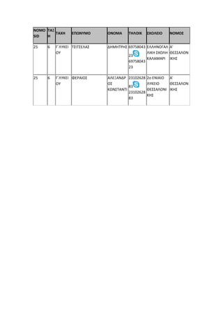 NOMO
SID
ΤΑΞ
Η
ΤΑΧΗ ΕΠΩΝΥΜΟ ΟΝΟΜΑ ΤΗΛΟΙΚ ΣΧΟΛΕΙΟ ΝΟΜΟΣ
25 6 Γ΄ΛΥΚΕΙ
ΟΥ
ΤΣΙΤΣΕΛΑΣ ΔΗΜΗΤΡΗΣ 69758043
23
69758043
23
ΕΛΛΗΝΟΓΑΛ
ΛΙΚΗ ΣΧΟΛΗ
ΚΑΛΑΜΑΡΙ
Α'
ΘΕΣΣΑΛΟΝ
ΙΚΗΣ
25 6 Γ΄ΛΥΚΕΙ
ΟΥ
ΦΕΡΑΙΟΣ ΑΛΕΞΑΝΔΡ
ΟΣ
ΚΩΝΣΤΑΝΤΙ
23102628
83
23102628
83
2ο ΕΝΙΑΙΟ
ΛΥΚΕΙΟ
ΘΕΣΣΑΛΟΝΙ
ΚΗΣ
Α'
ΘΕΣΣΑΛΟΝ
ΙΚΗΣ
 