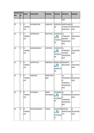 NOMO
SID
ΤΑΞ
Η
ΤΑΧΗ ΕΠΩΝΥΜΟ ΟΝΟΜΑ ΤΗΛΟΙΚ ΣΧΟΛΕΙΟ ΝΟΜΟΣ
ΚΗΣ
25 2 Β'
ΓΥΜΝΑΣ
ΙΟΥ
ΚΑΡΑΒΑΣΙΛΗΣ ΖΑΧΑΡΙΑΣ 69859435
34
ΑΜΕΡΙΚΑΝΙΚ
Ο ΚΟΛΛΕΓΙΟ
ΑΝΑΤΟΛΙΑ
Α'
ΘΕΣΣΑΛΟΝ
ΙΚΗΣ
25 2 Β'
ΓΥΜΝΑΣ
ΙΟΥ
ΚΑΡΑΚΟΛΗΣ ΒΑΓΓΕΛΗΣ 23104619
18
23104619
18
1ο
ΓΥΜΝΑΣΙΟ
ΘΕΡΜΗΣ
ΘΕΣΣΑΛΟΝΙ
ΚΗΣ
Α'
ΘΕΣΣΑΛΟΝ
ΙΚΗΣ
25 2 Β'
ΓΥΜΝΑΣ
ΙΟΥ
ΚΑΡΑΜΑΝΙΔΗΣ ΓΕΩΡΓΙΟΣ 23920272
06
23920272
06
1ο
ΓΥΜΝΑΣΙΟ
ΠΕΡΑΙΑΣ
ΘΕΣΣΑΛΟΝΙ
ΚΗΣ
Α'
ΘΕΣΣΑΛΟΝ
ΙΚΗΣ
25 2 Β'
ΓΥΜΝΑΣ
ΙΟΥ
ΚΑΡΑΤΑΓΛΗ ΑΦΡΟΔΙΤΗ 69484138
38
69484138
38
ΑΡΣΑΚΕΙΟ
ΘΕΣ/ΝΙΚΗΣ
Α'
ΘΕΣΣΑΛΟΝ
ΙΚΗΣ
25 2 Β'
ΓΥΜΝΑΣ
ΙΟΥ
ΚΕΦΑΛΑΣ ΚΩΝΣΤΑΝΤΙ
ΝΟΣ
1ο
ΠΕΙΡΑΜΑΤΙΚ
Ο
ΓΥΜΝΑΣΙΟ
ΘΕΣΣΑΛΟΝΙ
ΚΗΣ
Α'
ΘΕΣΣΑΛΟΝ
ΙΚΗΣ
25 2 Β'
ΓΥΜΝΑΣ
ΙΟΥ
ΚΙΤΡΙΝΑΚΗ ΑΝΝΑ
ΓΑΡΥΦΑΛΙΑ
23109460
95
23109460
95
2ο
ΠΕΙΡΑΜΑΤΙΚ
Ο
ΓΥΜΝΑΣΙΟ
ΘΕΣΣΑΛΟΝΙ
ΚΗΣ
Α'
ΘΕΣΣΑΛΟΝ
ΙΚΗΣ
25 2 Β'
ΓΥΜΝΑΣ
ΙΟΥ
ΚΟΛΥΜΠΙΑΝΑΚΗ ΕΛΕΝΗ 23103238
11
23103238
11
ΕΚΠ/ΡΙΑ
ΜΑΝΤΟΥΛΙΔ
Η Ε.
Α'
ΘΕΣΣΑΛΟΝ
ΙΚΗΣ
 