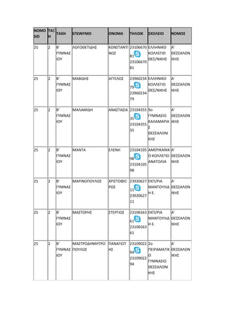 NOMO
SID
ΤΑΞ
Η
ΤΑΧΗ ΕΠΩΝΥΜΟ ΟΝΟΜΑ ΤΗΛΟΙΚ ΣΧΟΛΕΙΟ ΝΟΜΟΣ
25 2 Β'
ΓΥΜΝΑΣ
ΙΟΥ
ΛΟΓΟΘΕΤΙΔΗΣ ΚΩΝΣΤΑΝΤΙ
ΝΟΣ
23106670
81
23106670
81
ΕΛΛΗΝΙΚΟ
ΚΟΛΛΕΓΙΟ
ΘΕΣ/ΝΙΚΗΣ
Α'
ΘΕΣΣΑΛΟΝ
ΙΚΗΣ
25 2 Β'
ΓΥΜΝΑΣ
ΙΟΥ
ΜΑΒΙΔΗΣ ΑΓΓΕΛΟΣ 23960234
79
23960234
79
ΕΛΛΗΝΙΚΟ
ΚΟΛΛΕΓΙΟ
ΘΕΣ/ΝΙΚΗΣ
Α'
ΘΕΣΣΑΛΟΝ
ΙΚΗΣ
25 2 Β'
ΓΥΜΝΑΣ
ΙΟΥ
ΜΑΛΑΜΙΔΗ ΑΝΑΣΤΑΣΙΑ 23104355
35
23104355
35
9ο
ΓΥΜΝΑΣΙΟ
ΚΑΛΑΜΑΡΙΑ
Σ
ΘΕΣΣΑΛΟΝΙ
ΚΗΣ
Α'
ΘΕΣΣΑΛΟΝ
ΙΚΗΣ
25 2 Β'
ΓΥΜΝΑΣ
ΙΟΥ
ΜΑΝΤΑ ΕΛΕΝΗ 23104105
98
23104105
98
ΑΜΕΡΙΚΑΝΙΚ
Ο ΚΟΛΛΕΓΙΟ
ΑΝΑΤΟΛΙΑ
Α'
ΘΕΣΣΑΛΟΝ
ΙΚΗΣ
25 2 Β'
ΓΥΜΝΑΣ
ΙΟΥ
ΜΑΡΙΝΟΠΟΥΛΟΣ ΧΡΙΣΤΟΦΟ
ΡΟΣ
23920627
11
23920627
11
ΕΚΠ/ΡΙΑ
ΜΑΝΤΟΥΛΙΔ
Η Ε.
Α'
ΘΕΣΣΑΛΟΝ
ΙΚΗΣ
25 2 Β'
ΓΥΜΝΑΣ
ΙΟΥ
ΜΑΣΤΟΡΗΣ ΣΤΕΡΓΙΟΣ 23106563
61
23106563
61
ΕΚΠ/ΡΙΑ
ΜΑΝΤΟΥΛΙΔ
Η Ε.
Α'
ΘΕΣΣΑΛΟΝ
ΙΚΗΣ
25 2 Β'
ΓΥΜΝΑΣ
ΙΟΥ
ΜΑΣΤΡΟΔΗΜΗΤΡΟ
ΠΟΥΛΟΣ
ΠΑΝΑΓΙΩΤ
ΗΣ
23109022
94
23109022
94
2ο
ΠΕΙΡΑΜΑΤΙΚ
Ο
ΓΥΜΝΑΣΙΟ
ΘΕΣΣΑΛΟΝΙ
ΚΗΣ
Α'
ΘΕΣΣΑΛΟΝ
ΙΚΗΣ
 