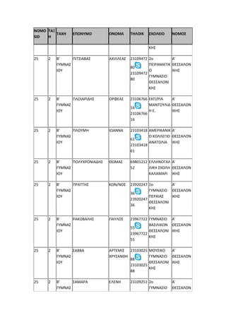 NOMO
SID
ΤΑΞ
Η
ΤΑΧΗ ΕΠΩΝΥΜΟ ΟΝΟΜΑ ΤΗΛΟΙΚ ΣΧΟΛΕΙΟ ΝΟΜΟΣ
ΚΗΣ
25 2 Β'
ΓΥΜΝΑΣ
ΙΟΥ
ΠΙΤΣΙΑΒΑΣ ΑΧΙΛΛΕΑΣ 23109472
80
23109472
80
2ο
ΠΕΙΡΑΜΑΤΙΚ
Ο
ΓΥΜΝΑΣΙΟ
ΘΕΣΣΑΛΟΝΙ
ΚΗΣ
Α'
ΘΕΣΣΑΛΟΝ
ΙΚΗΣ
25 2 Β'
ΓΥΜΝΑΣ
ΙΟΥ
ΠΛΟΙΑΡΙΔΗΣ ΟΡΦΕΑΣ 23106766
16
23106766
16
ΕΚΠ/ΡΙΑ
ΜΑΝΤΟΥΛΙΔ
Η Ε.
Α'
ΘΕΣΣΑΛΟΝ
ΙΚΗΣ
25 2 Β'
ΓΥΜΝΑΣ
ΙΟΥ
ΠΛΟΥΜΗ ΙΩΑΝΝΑ 23103418
61
23103418
61
ΑΜΕΡΙΚΑΝΙΚ
Ο ΚΟΛΛΕΓΙΟ
ΑΝΑΤΟΛΙΑ
Α'
ΘΕΣΣΑΛΟΝ
ΙΚΗΣ
25 2 Β'
ΓΥΜΝΑΣ
ΙΟΥ
ΠΟΛΥΧΡΟΝΙΑΔΗΣ ΘΩΜΑΣ 69801212
52
ΕΛΛΗΝΟΓΑΛ
ΛΙΚΗ ΣΧΟΛΗ
ΚΑΛΑΜΑΡΙ
Α'
ΘΕΣΣΑΛΟΝ
ΙΚΗΣ
25 2 Β'
ΓΥΜΝΑΣ
ΙΟΥ
ΠΡΑΤΤΗΣ ΚΩΝ/ΝΟΣ 23920247
36
23920247
36
1ο
ΓΥΜΝΑΣΙΟ
ΠΕΡΑΙΑΣ
ΘΕΣΣΑΛΟΝΙ
ΚΗΣ
Α'
ΘΕΣΣΑΛΟΝ
ΙΚΗΣ
25 2 Β'
ΓΥΜΝΑΣ
ΙΟΥ
ΡΑΚΟΒΑΛΗΣ ΠΑΥΛΟΣ 23967722
55
23967722
55
ΓΥΜΝΑΣΙΟ
ΒΑΣΙΛΙΚΩΝ
ΘΕΣΣΑΛΟΝΙ
ΚΗΣ
Α'
ΘΕΣΣΑΛΟΝ
ΙΚΗΣ
25 2 Β'
ΓΥΜΝΑΣ
ΙΟΥ
ΣΑΒΒΑ ΑΡΤΕΜΙΣ
ΧΡΥΣΑΝΘΗ
23103025
88
23103025
88
ΜΟΥΣΙΚΟ
ΓΥΜΝΑΣΙΟ
ΘΕΣΣΑΛΟΝΙ
ΚΗΣ
Α'
ΘΕΣΣΑΛΟΝ
ΙΚΗΣ
25 2 Β'
ΓΥΜΝΑΣ
ΣΑΜΑΡΑ ΕΛΕΝΗ 23109251 2ο
ΓΥΜΝΑΣΙΟ
Α'
ΘΕΣΣΑΛΟΝ
 