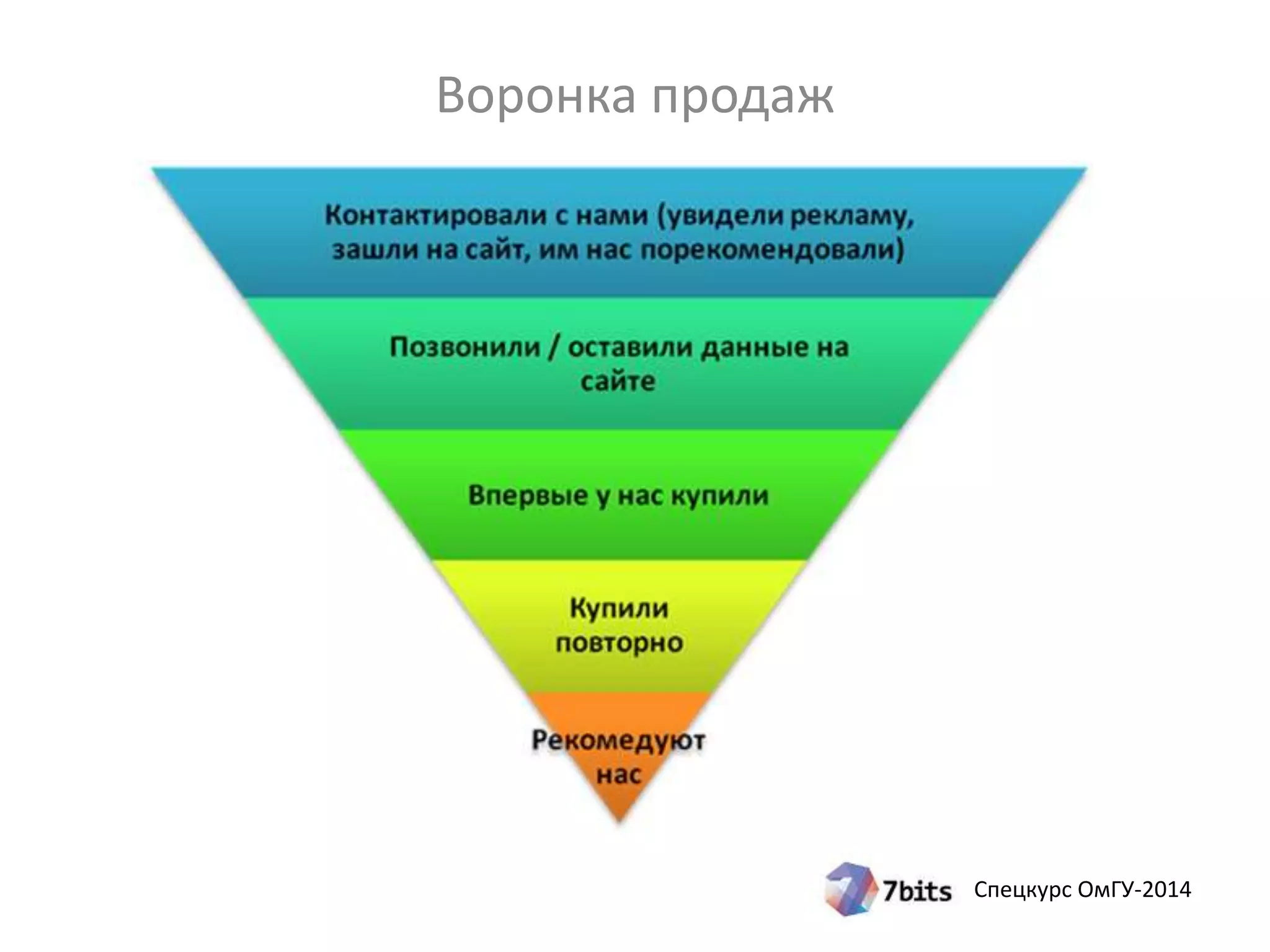 Спецкурс ОмГУ-2014 
Воронка продаж 
 