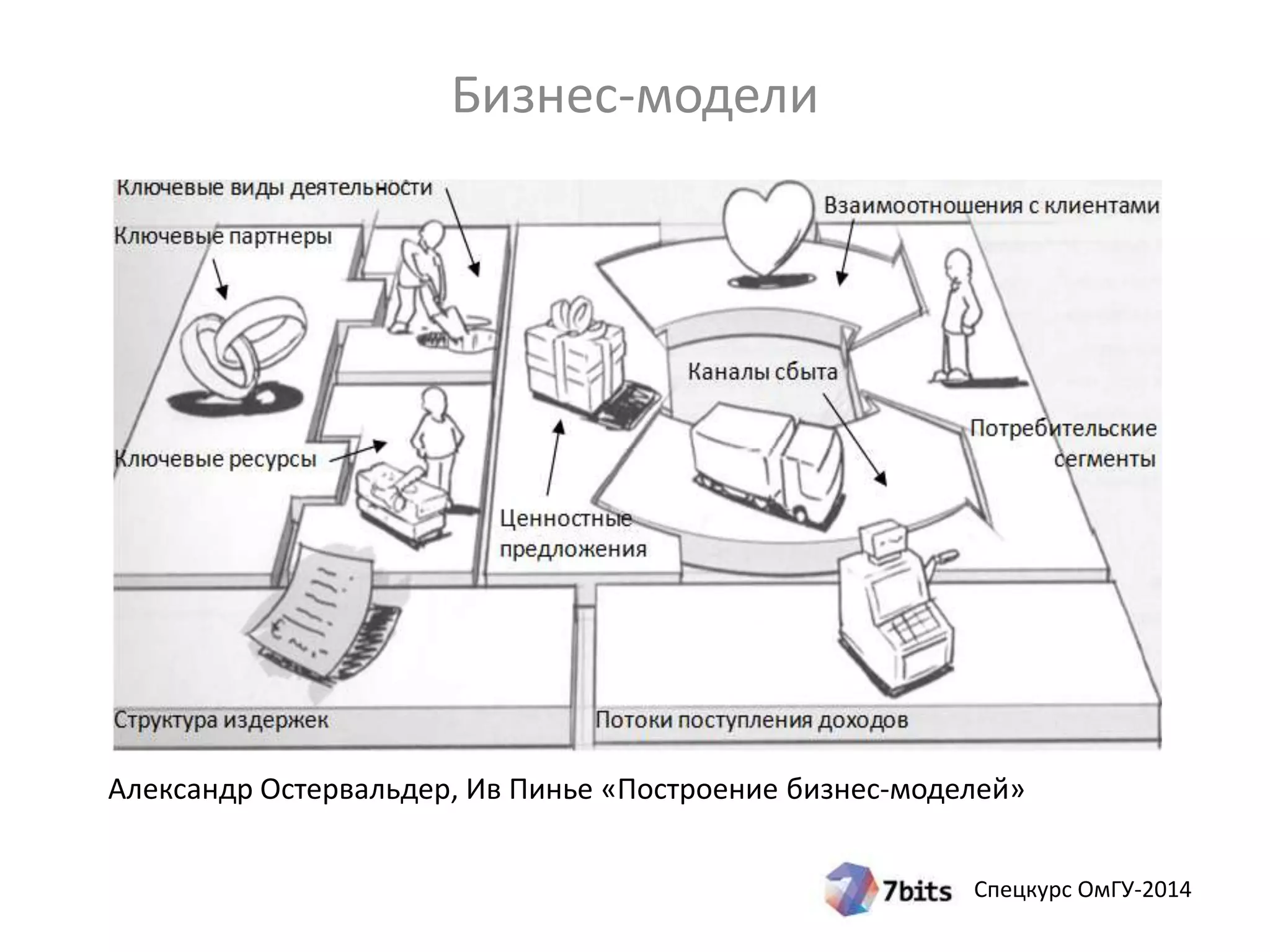 Александр Остервальдер, Ив Пинье «Построение бизнес-моделей» 
Спецкурс ОмГУ-2014 
Бизнес-модели 
 