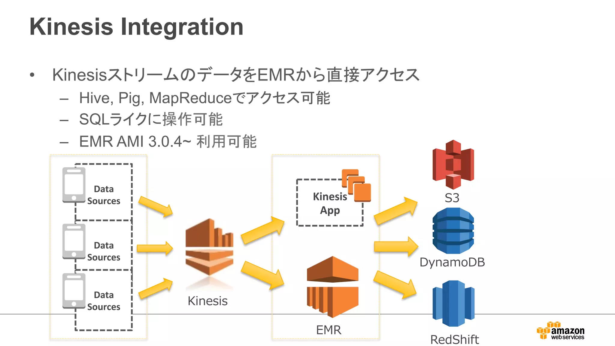Kinesis Integration 
• KinesisストリームのデータをEMRから直接アクセス 
– Hive, Pig, MapReduceでアクセス可能 
– SQLライクに操作可能 
– EMR AMI 3.0.4~ 利用可能 
Data 
Sources 
Data 
Sources 
Data 
Sources 
RedShift 
Kinesis 
S3 
App 
DynamoDB 
Kinesis 
EMR 
 