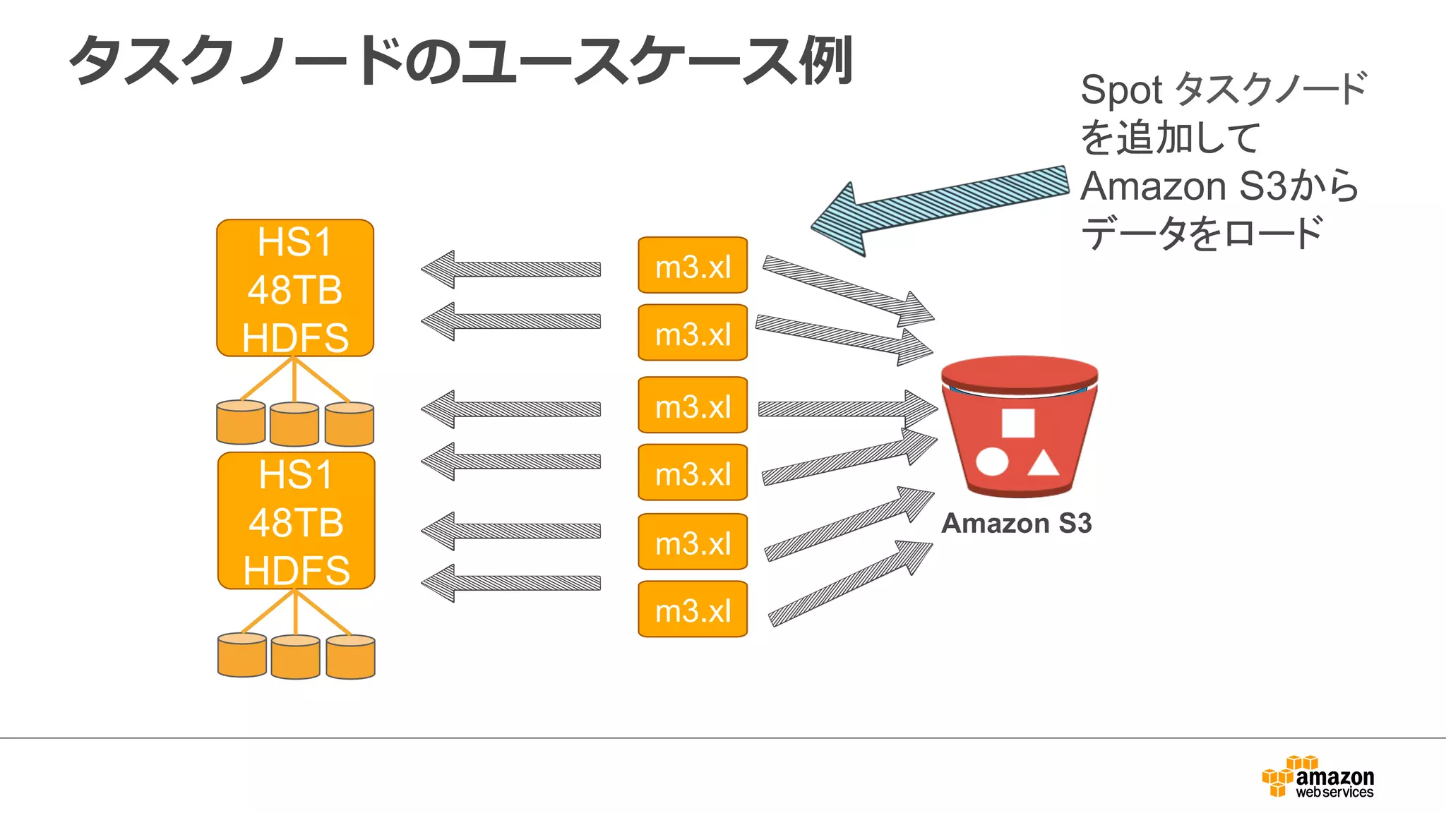 タスクノードのユースケース例例 
HS1 
48TB 
HDFS 
HS1 
48TB 
HDFS 
Amazon S3 
m3.xl 
m3.xl 
m3.xl 
m3.xl 
m3.xl 
m3.xl 
Spot タスクノード 
を追加して 
Amazon S3から 
データをロード 
 