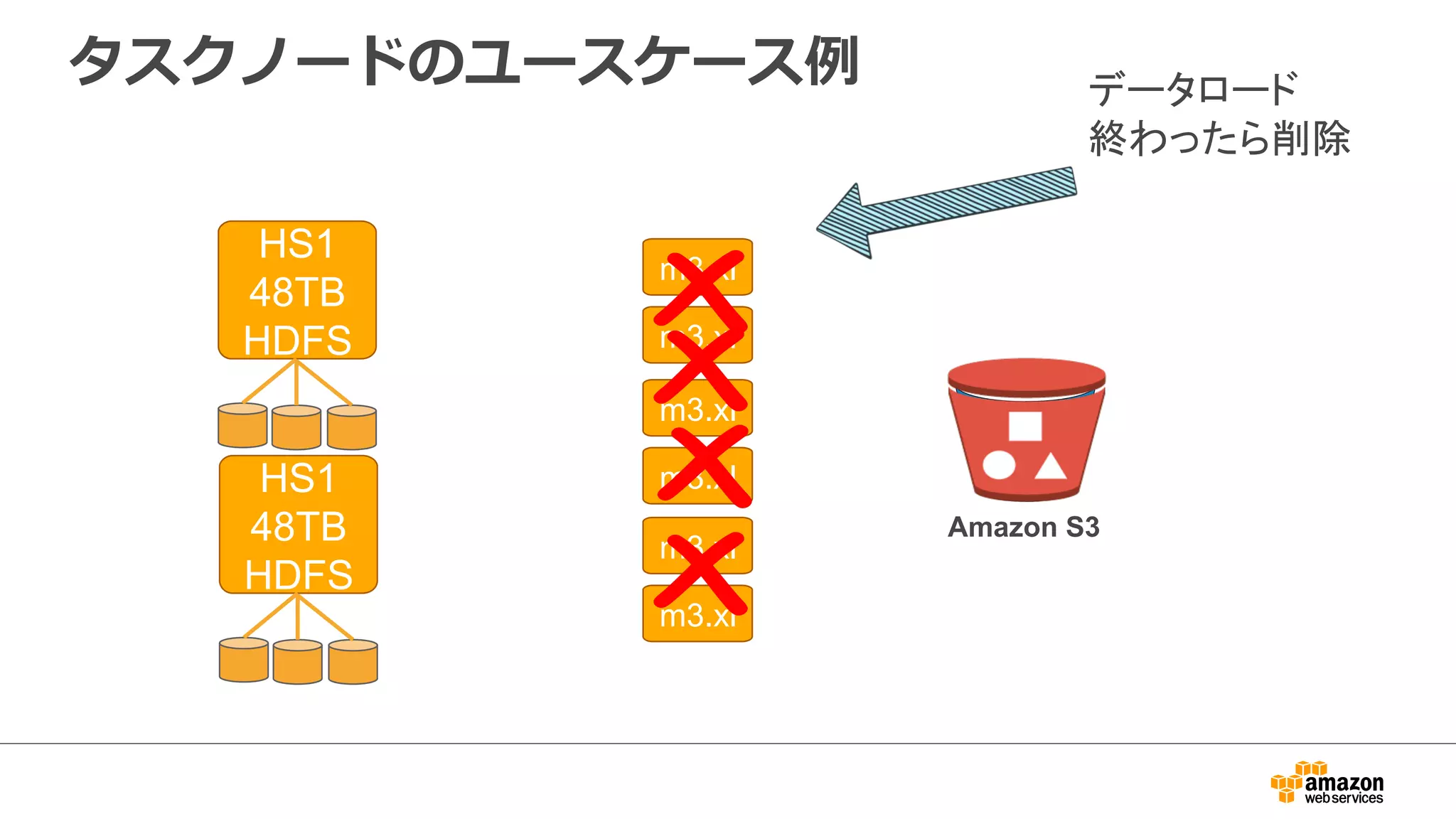 タスクノードのユースケース例例 
HS1 
48TB 
HDFS 
HS1 
48TB 
HDFS 
Amazon S3 
m3.xl 
m3.xl 
m3.xl 
m3.xl 
m3.xl 
m3.xl 
データロード 
終わったら削除 
 