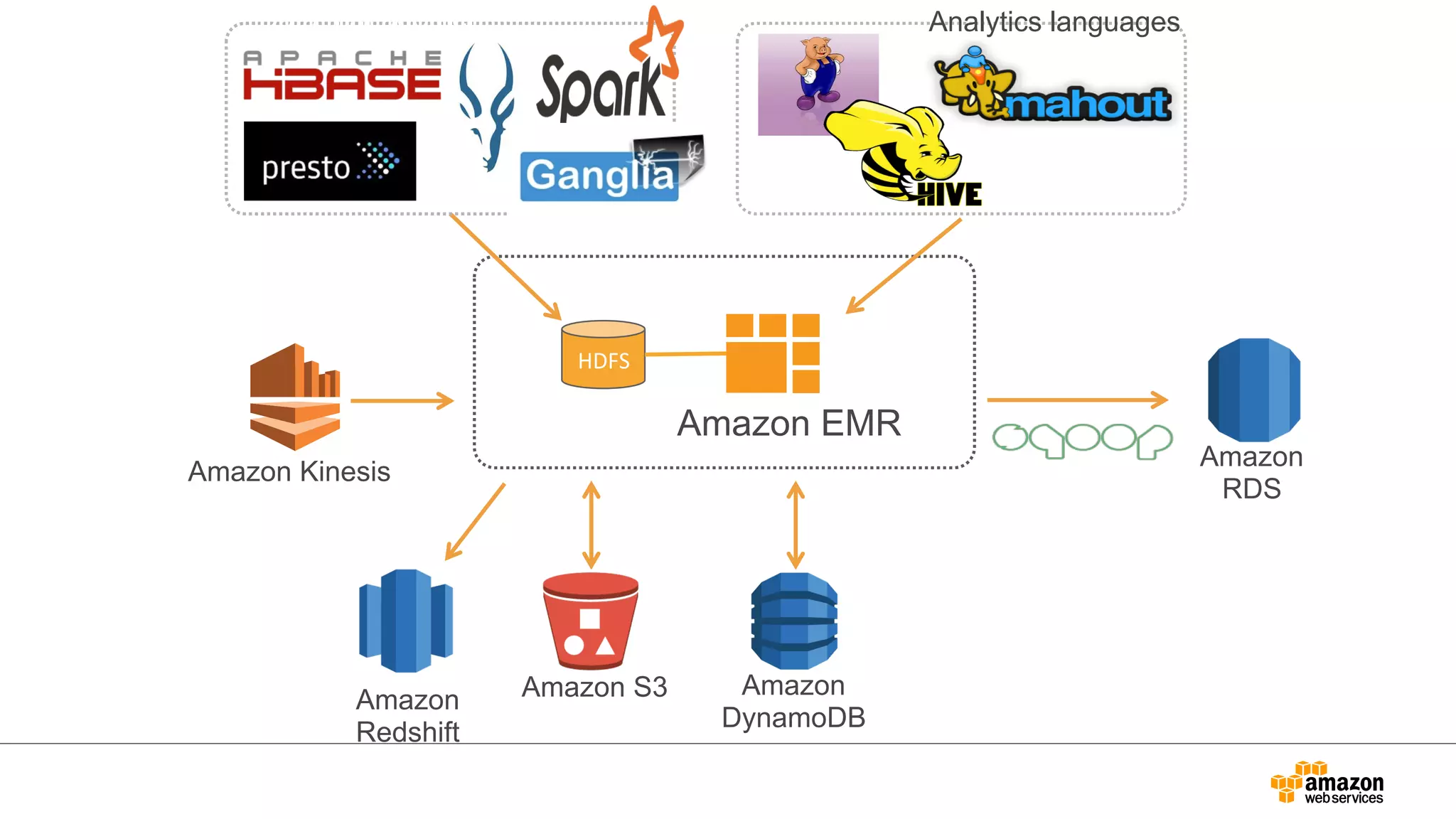 Data management 
Analytics languages 
HDFS 
Amazon EMR 
Amazon 
Redshift 
AWS Data Pipeline 
Amazon 
DynamoDB 
Amazon S3 
Amazon 
Amazon Kinesis RDS 
 