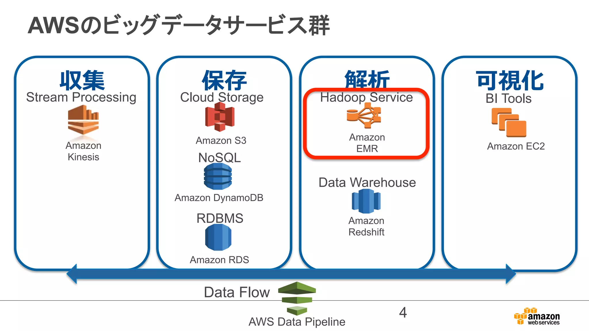 AWSのビッグデータサービス群 
収集 保存 解析 可視化 
Hadoop Service 
Data Warehouse 
4 
Stream Processing 
Amazon 
Kinesis 
Cloud Storage 
Amazon S3 
NoSQL 
Amazon DynamoDB 
Amazon 
EMR 
Amazon 
Redshift 
BI Tools 
Amazon EC2 
RDBMS 
Amazon RDS 
Data Flow 
AWS Data Pipeline 
 