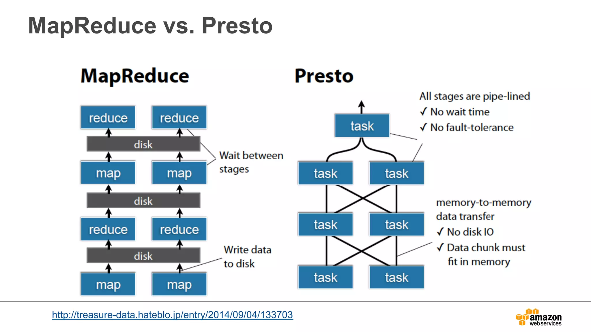 MapReduce vs. Presto 
http://treasure-data.hateblo.jp/entry/2014/09/04/133703 
 