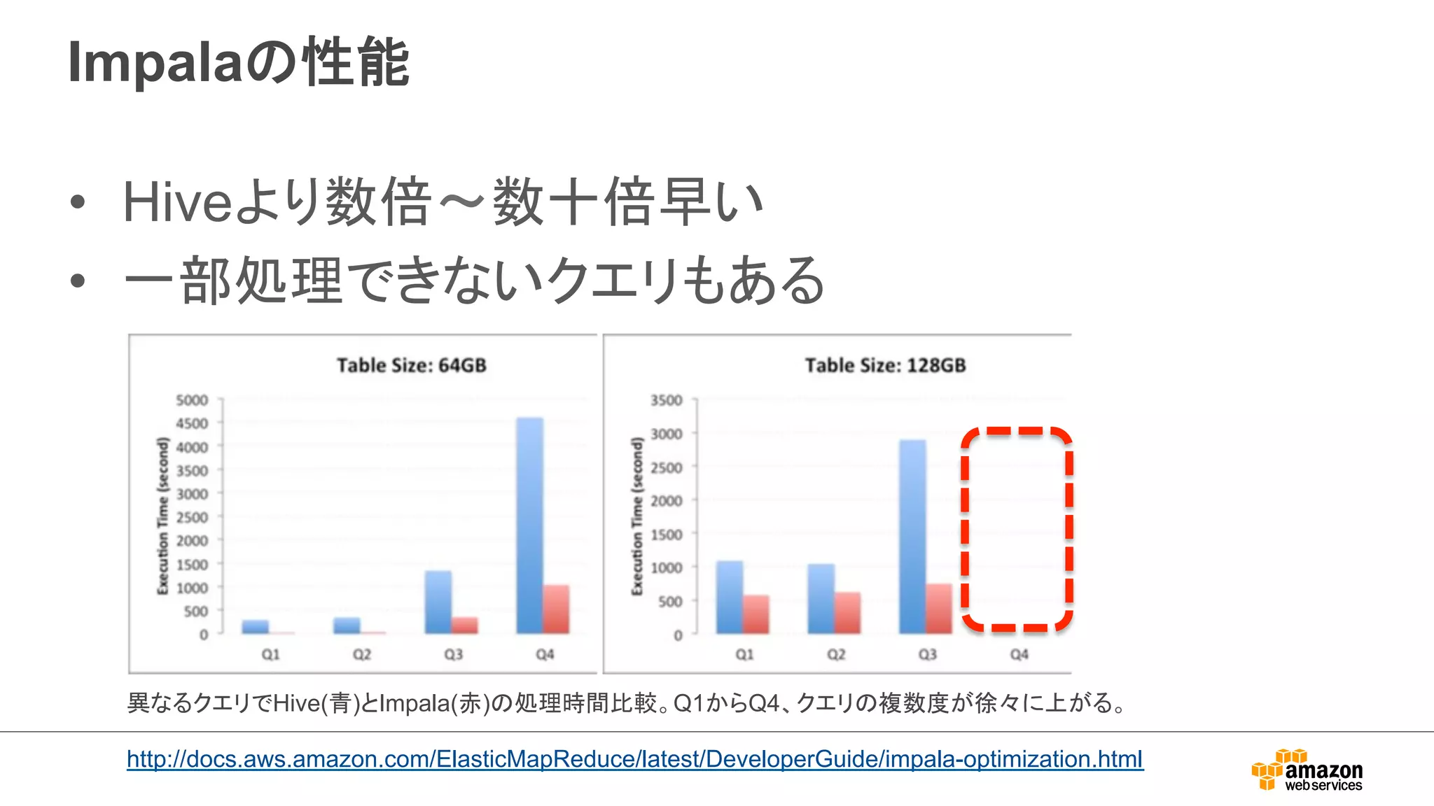 Impalaの性能 
• Hiveより数倍〜数十倍早い 
• 一部処理できないクエリもある 
異なるクエリでHive(青)とImpala(赤)の処理時間比較。Q1からQ4、クエリの複数度が徐々に上がる。 
http://docs.aws.amazon.com/ElasticMapReduce/latest/DeveloperGuide/impala-optimization.html 
 