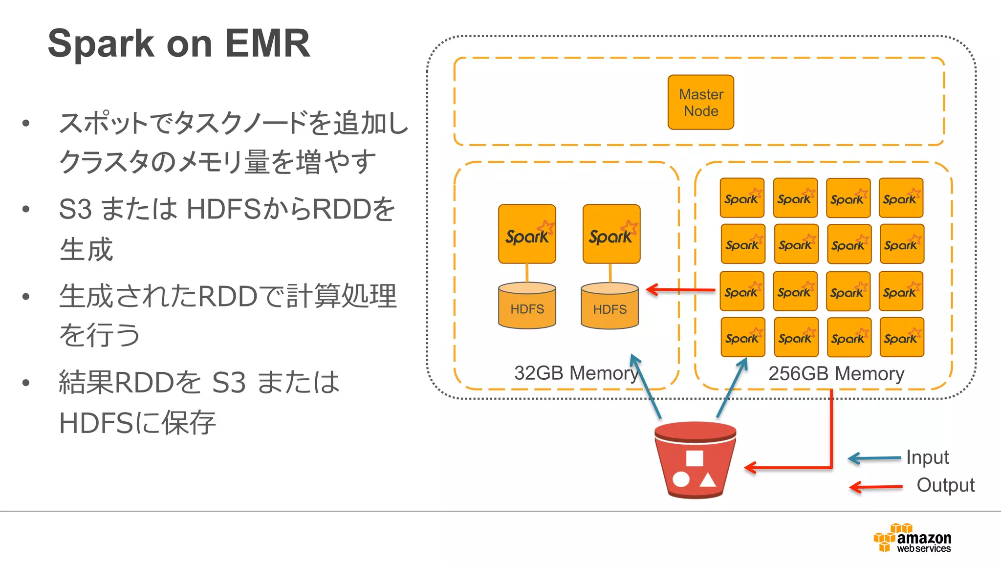 Spark on EMR 
• スポットでタスクノードを追加し 
クラスタのメモリ量を増やす 
• S3 または HDFSからRDDを 
生成 
• ⽣生成されたRDDで計算処理理 
を⾏行行う 
• 結果RDDを S3 または 
HDFSに保存 
Master 
Node 
Master instance group 
HDFS HDFS 
32GB Memory 256GB Memory 
Input 
Output 
 