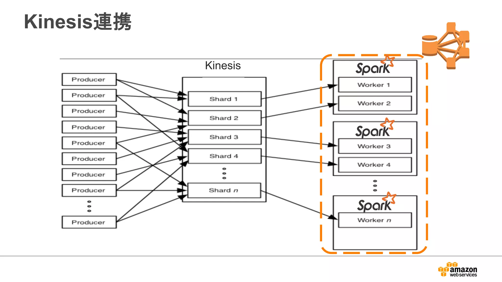 Kinesis連携 
Kinesis 
 