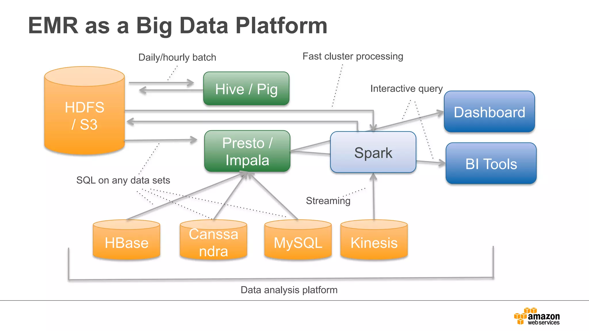 EMR as a Big Data Platform 
Daily/hourly batch 
Hive / Pig 
Presto / 
Impala 
Dashboard 
BI Tools 
HDFS 
/ S3 
HBase Canssa 
Fast cluster processing 
Interactive query 
ndra MySQL Kinesis 
SQL on any data sets 
Streaming 
Spark 
Data analysis platform 
 