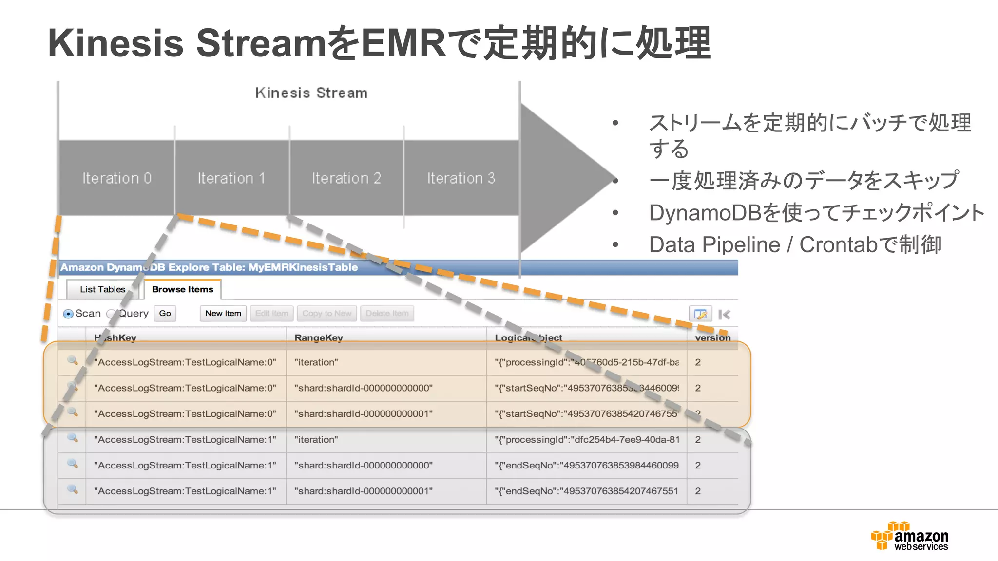 Kinesis StreamをEMRで定期的に処理 
• ストリームを定期的にバッチで処理 
する 
• 一度処理済みのデータをスキップ 
• DynamoDBを使ってチェックポイント 
• Data Pipeline / Crontabで制御 
 