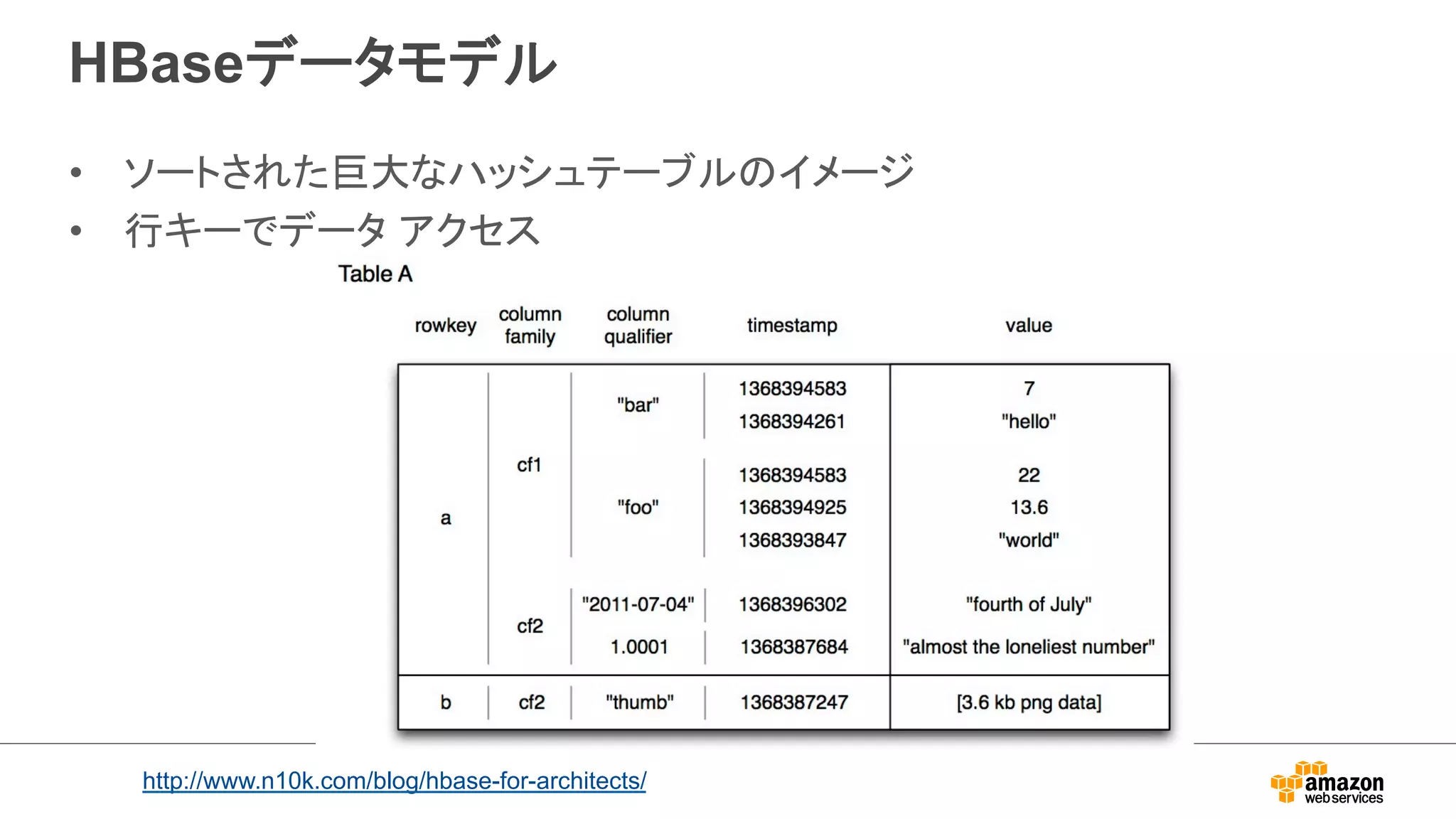 HBaseデータモデル 
• ソートされた巨大なハッシュテーブルのイメージ 
• 行キーでデータ アクセス 
http://www.n10k.com/blog/hbase-for-architects/ 
 