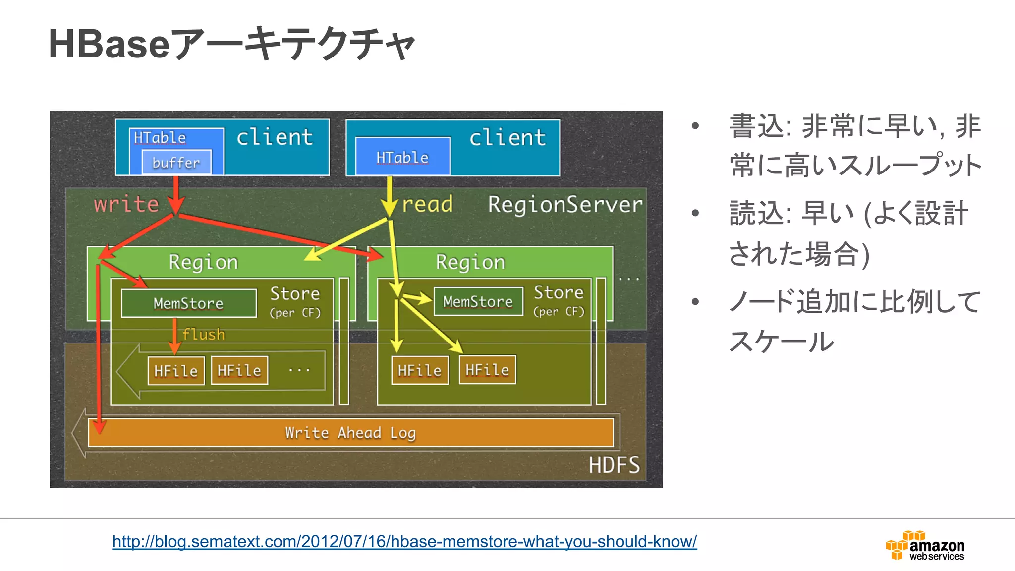 HBaseアーキテクチャ 
• 書込: 非常に早い, 非 
常に高いスループット 
• 読込: 早い (よく設計 
された場合) 
• ノード追加に比例して 
スケール 
http://blog.sematext.com/2012/07/16/hbase-memstore-what-you-should-know/ 
 