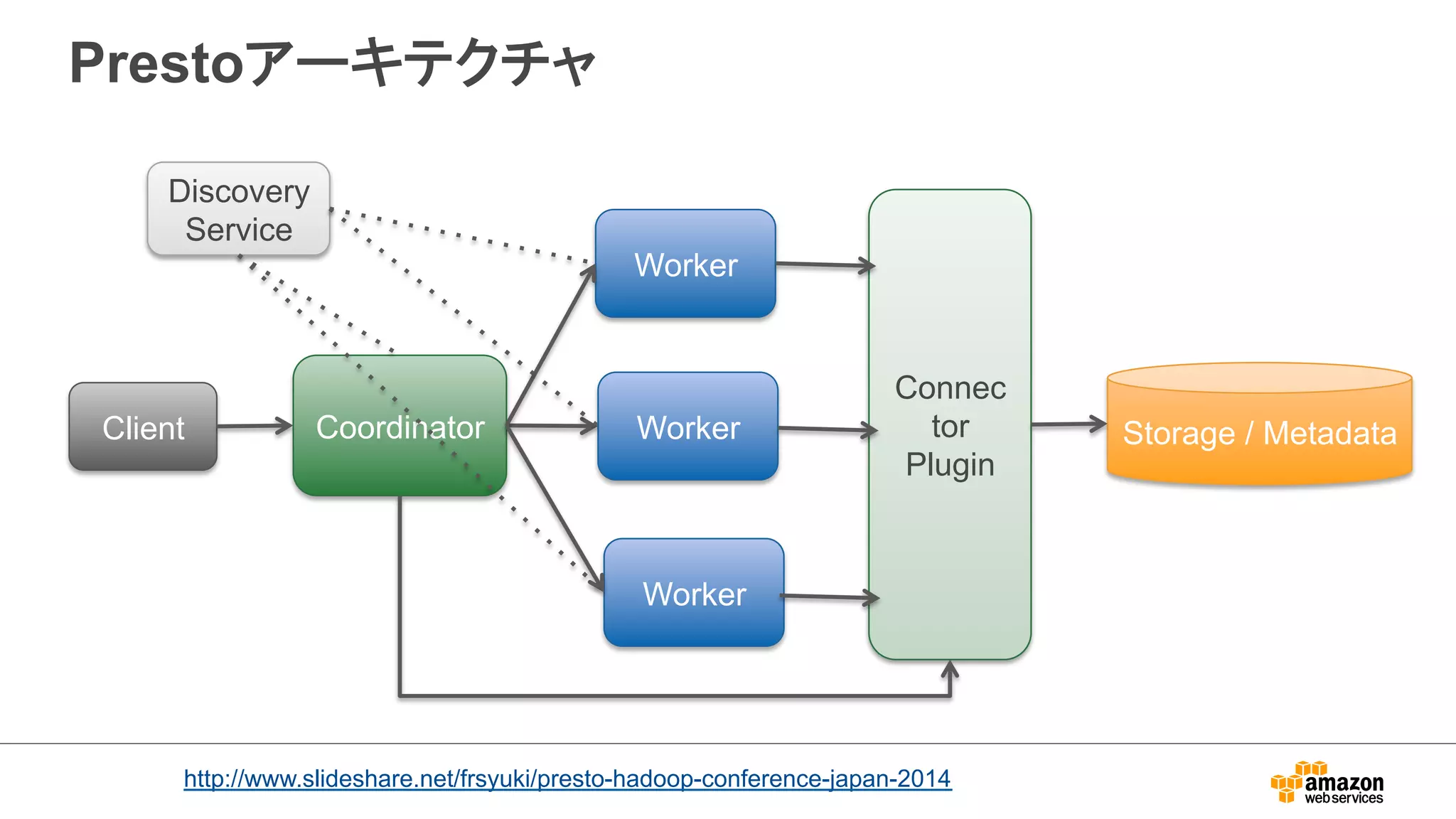 Prestoアーキテクチャ 
Client Coordinator 
Worker 
Worker 
Worker 
Connec 
tor 
Plugin 
Storage / Metadata 
Discovery 
Service 
http://www.slideshare.net/frsyuki/presto-hadoop-conference-japan-2014 
 