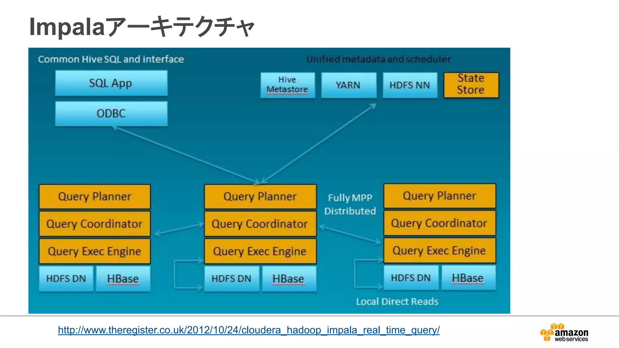 Impalaアーキテクチャ 
http://www.theregister.co.uk/2012/10/24/cloudera_hadoop_impala_real_time_query/ 
 