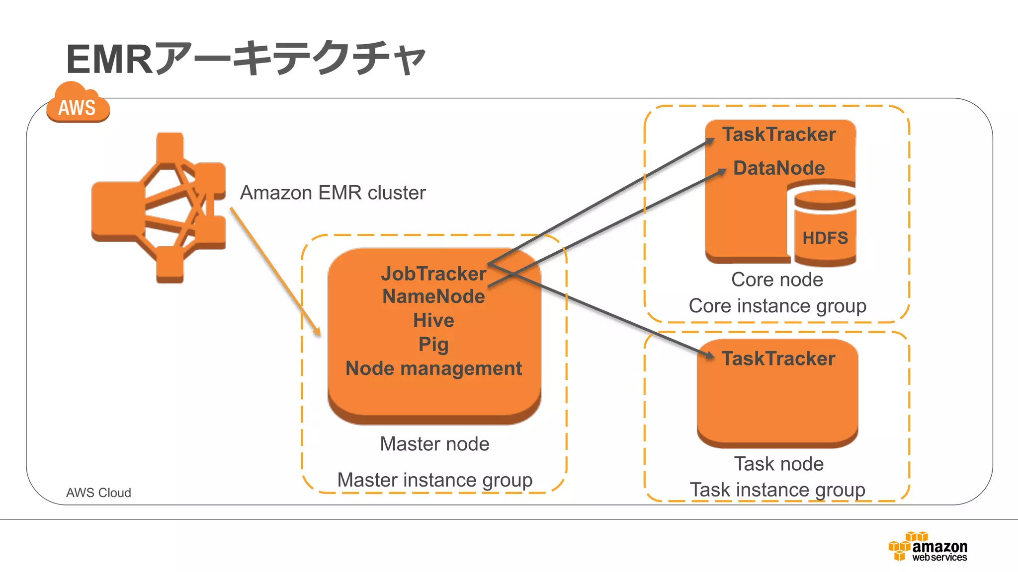 EMRアーキテクチャ 
Amazon EMR cluster 
JobTracker 
NameNode 
Hive 
Pig 
Node management 
Master node 
TaskTracker 
DataNode 
HDFS 
Core node 
Core instance group 
TaskTracker 
Task node 
AWS Cloud Master instance group Task instance group 
 