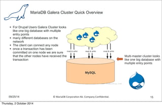 MariaDB Galera Cluster Quick Overview 
• For Drupal Users Galera Cluster looks 
like one big database with multiple 
entry points 
• many different databases on the 
network 
• The client can connect any node 
• once a transaction has been 
committed on one node we are sure 
that the other nodes have received the 
transaction 
09/25/14 © 
MariaDB 
Corpora,on 
Ab. 
Company 
Confiden,al. 
15 
Thursday, 2 October 2014 
 