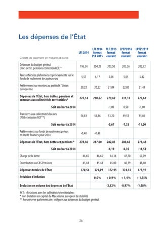 Les dépenses de l’État 
26 
Crédits de paiement en milliards d’euros 
LFI 2014 
LFI 2014 
format 
PLF 2015 
PLF 2015 
format 
courant 
Lpfp2016 
format 
courant 
Lpfp 2017 
format 
courant 
Dépenses du budget général 
(hors dette, pensions et mission RCT)* 196,34 204,23 203,50 203,26 202,72 
Taxes affectées plafonnées et prélèvements sur le 
fonds de roulement des opérateurs 5,57 6,17 5,08 5,05 5,42 
Prélèvement sur recettes au profit de l'Union 
européenne 20,22 20,22 21,04 22,80 21,48 
Dépenses de l’État, hors dettes, pensions et 
concours aux collectivités territoriales* 222,14 230,62 229,62 231,12 229,62 
Soit en écart à 2014 -1,00 0,50 -1,00 
Transferts aux collectivités locales 
(PSR et mission RCT**) 56,81 56,86 53,20 49,53 45,86 
Soit en écart à 2014 -3,67 -7,33 -11,00 
Prélèvements sur fonds de roulement prévus 
en loi de finances pour 2014 -0,48 -0,48 
Dépenses de l'état, hors dettes et pensions * 278,46 287,00 282,81 280,65 275,48 
Soit en écart à 2014 -4,19 -6,35 -11,52 
Charge de la dette 46,65 46,65 44,34 47,70 50,09 
Contribution au CAS Pensions 45,44 45,44 45,80 46,19 48,40 
Dépenses totales de l’État 370,56 379,09 372,95 374,53 373,97 
Prévision d'inflation 0,5 % + 0,9 % + 1,4 % + 1,75% 
évolution en volume des dépenses de l'état -2,52 % -0,97 % -1,90 % 
RCT : «Relations avec les collectivités territoriales» 
* hors Dotation en capital du Mécanisme européen de stabilité 
** hors réserve parlementaire, intégrée aux dépenses du budget général 
 