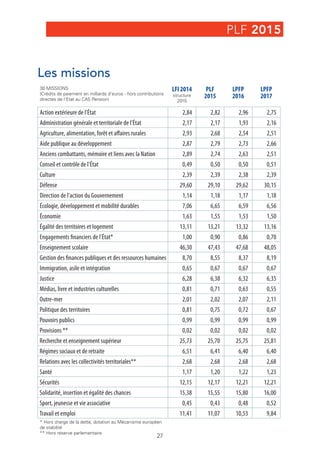 Schéma d’emplois État 
(Budget Général + Budget Annexe) 
28 
LFI 
2013 
LFI 
2014 
PLF 
2015 
Plafond 
d’emplois 
PLF 2015...