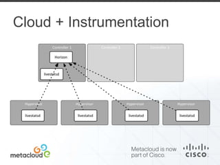 Cloud + Instrumentation 
 