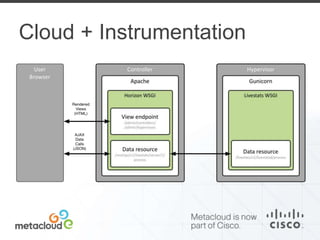 Cloud + Instrumentation 
 