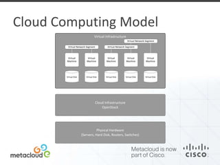 Cloud Computing Model 
 