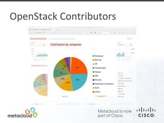 OpenStack Contributors 
 