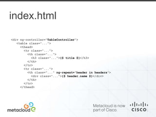 index.html 
<div ng-controller="TableController"> 
<table class="..."> 
<thead> 
<tr class="..."> 
<th class="..."> 
<h3 class="...">{$ title $}</h3> 
</th> 
</tr> 
<tr class="..."> 
<th class="..." ng-repeat='header in headers'> 
<div class="...">{$ header.name $}</div> 
</th> 
</tr> 
</thead> 
 