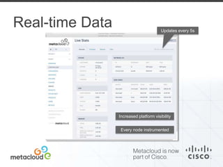 Real-time Data 
Updates every 5s 
Increased platform visibility 
Every node instrumented 
 
