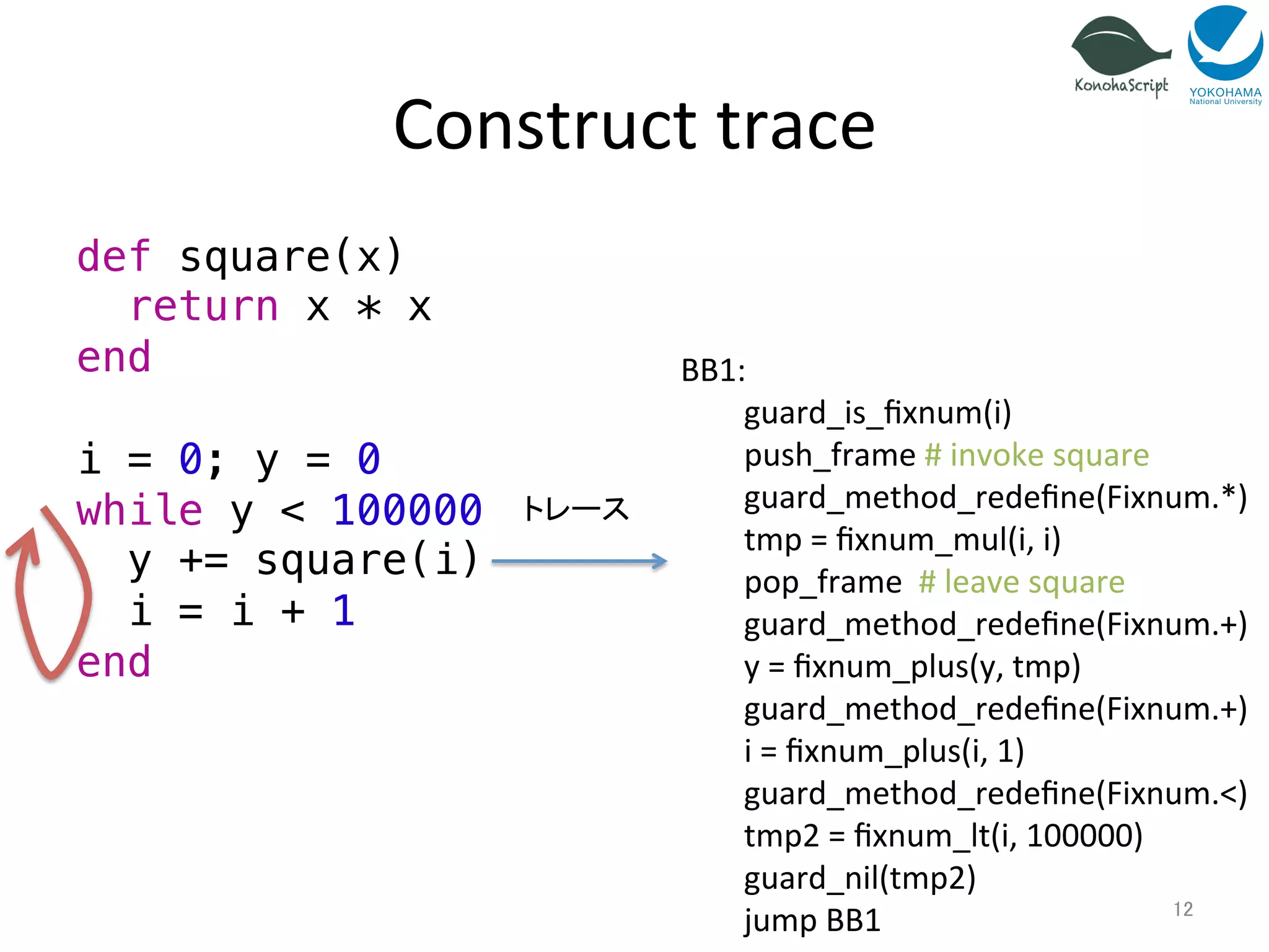 Construct 
trace 
def square(x)! 
return x * x! 
end! 
! 
i = 0; y = 0! 
while y < 100000! 
y += square(i)! 
i = i + 1! 
end 
12 
BB0: 
guard_method_redefine(Fixnum.*) 
guard_method_redefine(Fixnum.+) 
guard_method_redefine(Fixnum.<) 
BB1: 
guard_is_fixnum(i) 
push_frame 
# 
invoke 
square 
guard_method_redefine(Fixnum.*) 
tmp 
= 
fixnum_mul(i, 
i) 
pop_frame 
# 
leave 
square 
guard_method_redefine(Fixnum.+) 
y 
= 
fixnum_plus(y, 
tmp) 
guard_method_redefine(Fixnum.+) 
i 
= 
fixnum_plus(i, 
1) 
guard_method_redefine(Fixnum.<) 
tmp2 
= 
fixnum_lt(i, 
100000) 
guard_nil(tmp2) 
jump 
BB1 
トレース 
 