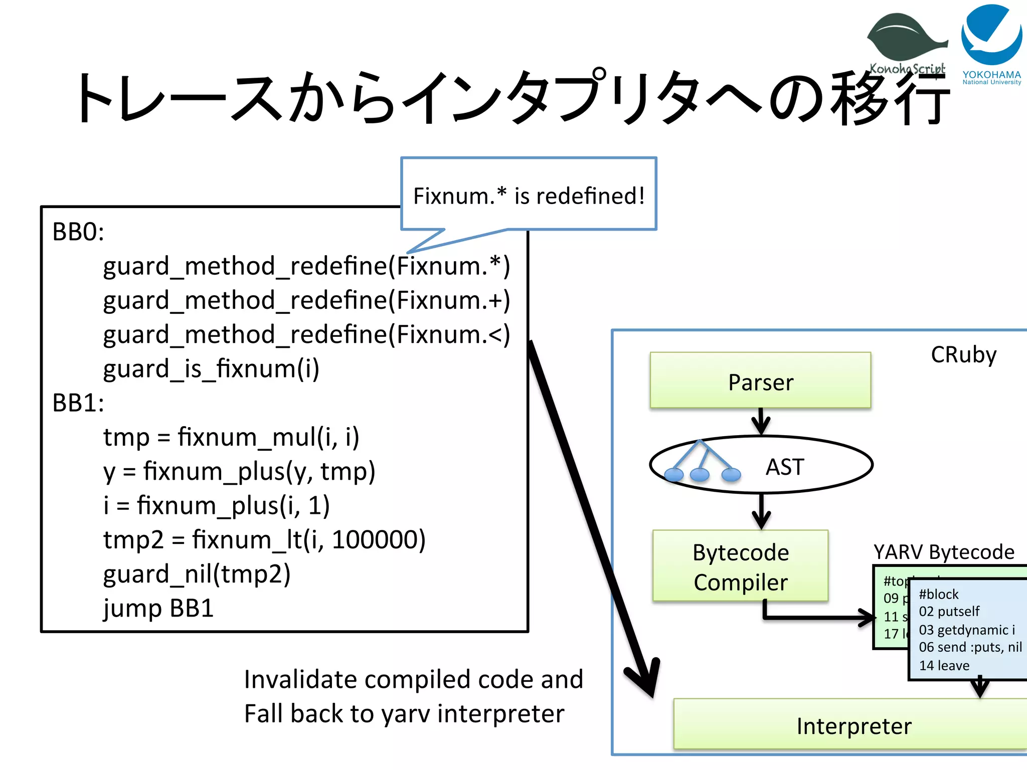 トレースからインタプリタへの移行 
YARV 
Bytecode 
17 
Fixnum.* 
is 
redefined! 
Invalidate 
compiled 
code 
and 
Fall 
back 
to 
yarv 
interpreter 
#toplevel 
09 
putobject 
100 
11 
send 
:=mes, 
block 
17 
leave 
#block 
02 
putself 
03 
getdynamic 
i 
06 
send 
:puts, 
nil 
14 
leave 
Parser 
AST 
Bytecode 
Compiler 
Interpreter 
CRuby 
BB0: 
guard_method_redefine(Fixnum.*) 
guard_method_redefine(Fixnum.+) 
guard_method_redefine(Fixnum.<) 
guard_is_fixnum(i) 
BB1: 
tmp 
= 
fixnum_mul(i, 
i) 
y 
= 
fixnum_plus(y, 
tmp) 
i 
= 
fixnum_plus(i, 
1) 
tmp2 
= 
fixnum_lt(i, 
100000) 
guard_nil(tmp2) 
jump 
BB1 
 