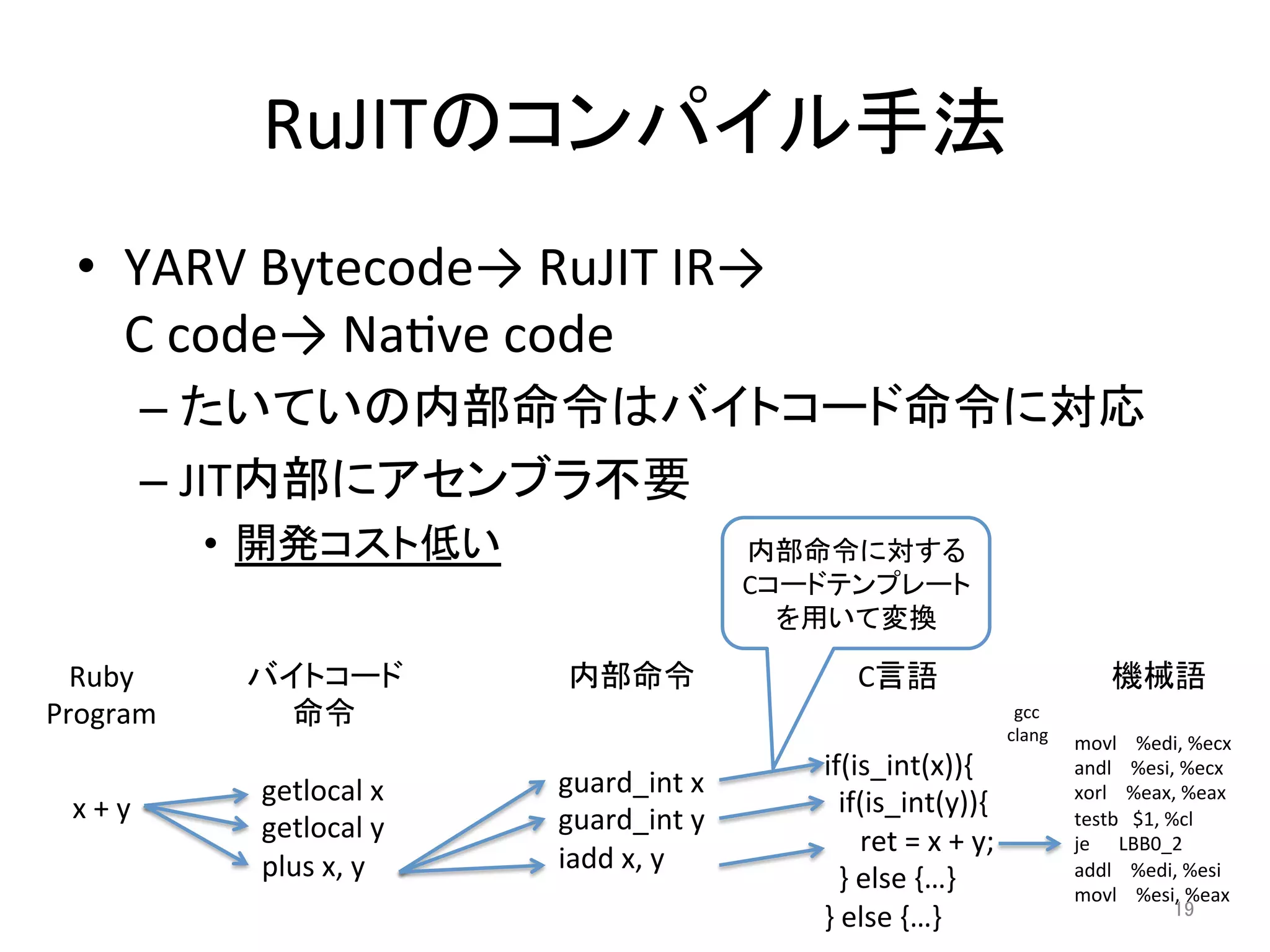 RuJITのコンパイル手法 
• YARV 
Bytecode→ 
RuJIT 
IR→ 
C 
code→ 
Na=ve 
code 
– たいていの内部命令はバイトコード命令に対応 
– JIT内部にアセンブラ不要 
• 開発コスト低い 
19 
バイトコード 
命令 
getlocal 
x 
getlocal 
y 
plus 
x, 
y 
Ruby 
Program 
x 
+ 
y 
内部命令 
guard_int 
x 
guard_int 
y 
iadd 
x, 
y 
C言語 
if(is_int(x)){ 
if(is_int(y)){ 
ret 
= 
x 
+ 
y; 
} 
else 
{…} 
} 
else 
{…} 
機械語 
movl 
%edi, 
%ecx 
andl 
%esi, 
%ecx 
xorl 
%eax, 
%eax 
testb 
$1, 
%cl 
je 
LBB0_2 
addl 
%edi, 
%esi 
movl 
%esi, 
%eax 
内部命令に対する 
Cコードテンプレート 
を用いて変換 
gcc 
clang 
 