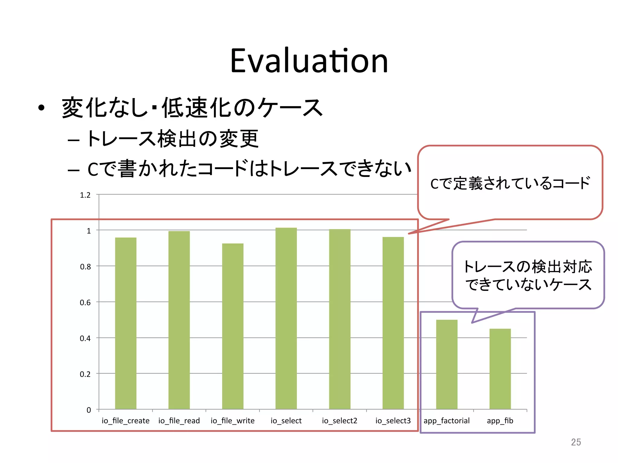 Evalua=on 
• 変化なし・低速化のケース 
– トレース検出の変更 
– Cで書かれたコードはトレースできない 
Cで定義されているコード 
トレースの検出対応 
できていないケース 
25 
1.2 
1 
0.8 
0.6 
0.4 
0.2 
0 
io_file_create 
io_file_read 
io_file_write 
io_select 
io_select2 
io_select3 
app_factorial 
app_fib 
 