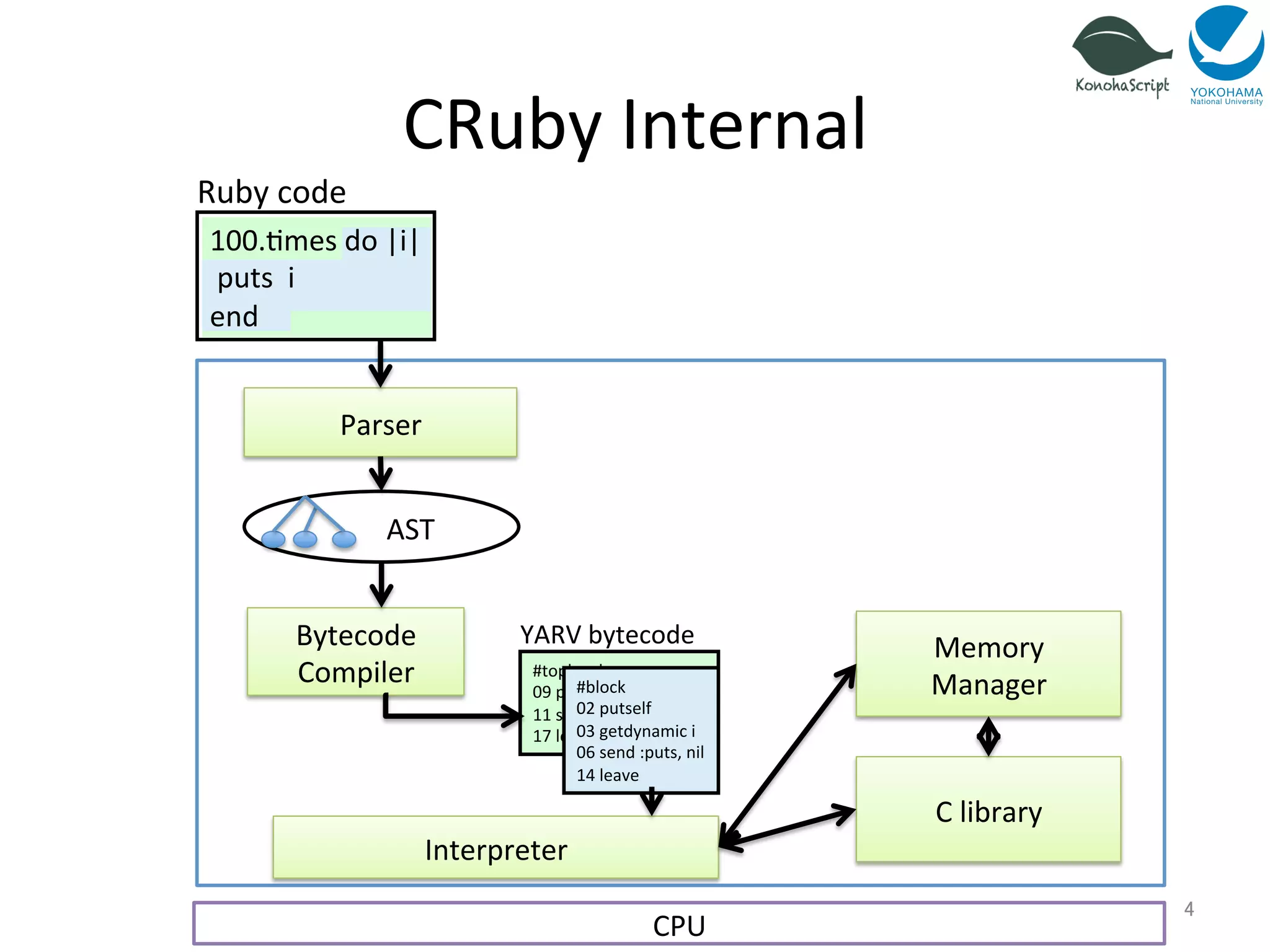 CRuby 
Internal 
YARV 
bytecode 
#toplevel 
09 
putobject 
100 
11 
send 
:=mes, 
block 
17 
leave 
#block 
02 
putself 
03 
getdynamic 
i 
06 
send 
:puts, 
nil 
14 
leave 
Ruby 
code 
100.=mes 
do 
|i| 
puts 
i 
end 
Parser 
AST 
Bytecode 
Compiler 
Interpreter 
Memory 
Manager 
C 
library 
CPU 
4 
 