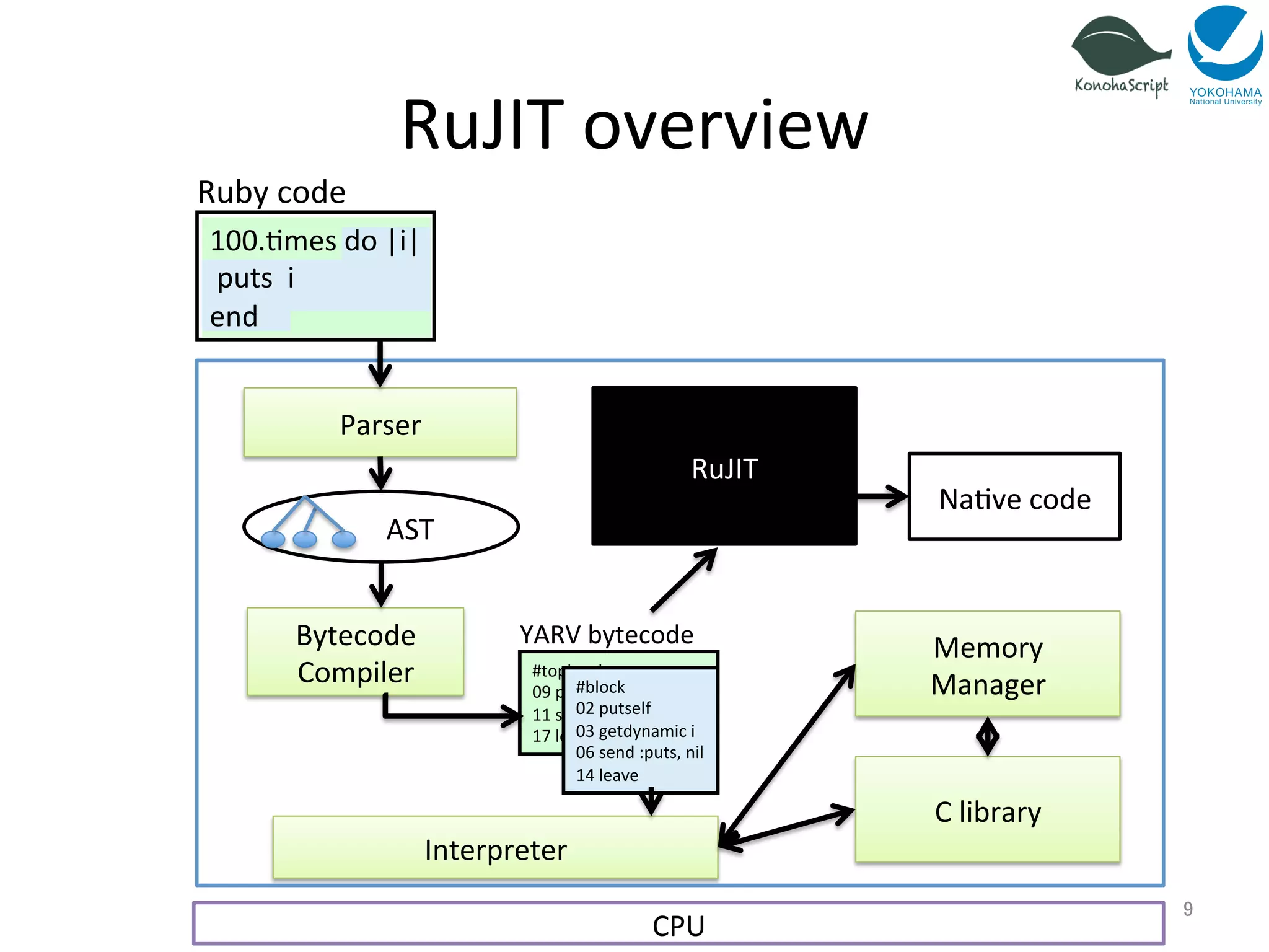 RuJIT 
overview 
RuJIT 
YARV 
bytecode 
#toplevel 
09 
putobject 
100 
11 
send 
:=mes, 
block 
17 
leave 
#block 
02 
putself 
03 
getdynamic 
i 
06 
send 
:puts, 
nil 
14 
leave 
Ruby 
code 
100.=mes 
do 
|i| 
puts 
i 
end 
Parser 
AST 
Bytecode 
Compiler 
Interpreter 
Memory 
Manager 
C 
library 
CPU 
Na=ve 
code 
9 
 