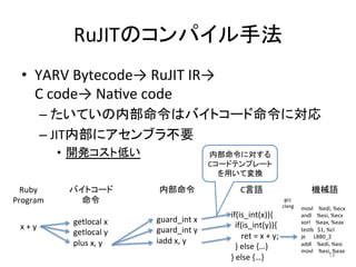 RuJITのコンパイル手法 
• YARV 
Bytecode→ 
RuJIT 
IR→ 
C 
code→ 
Na=ve 
code 
– たいていの内部命令はバイトコード命令に対応 
– JIT内部にアセンブラ不要 
• 開発コスト低い 
19 
バイトコード 
命令 
getlocal 
x 
getlocal 
y 
plus 
x, 
y 
Ruby 
Program 
x 
+ 
y 
内部命令 
guard_int 
x 
guard_int 
y 
iadd 
x, 
y 
C言語 
if(is_int(x)){ 
if(is_int(y)){ 
ret 
= 
x 
+ 
y; 
} 
else 
{…} 
} 
else 
{…} 
機械語 
movl 
%edi, 
%ecx 
andl 
%esi, 
%ecx 
xorl 
%eax, 
%eax 
testb 
$1, 
%cl 
je 
LBB0_2 
addl 
%edi, 
%esi 
movl 
%esi, 
%eax 
内部命令に対する 
Cコードテンプレート 
を用いて変換 
gcc 
clang 
 