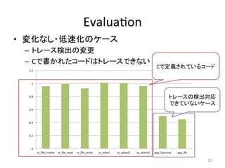 Evalua=on 
• 変化なし・低速化のケース 
– トレース検出の変更 
– Cで書かれたコードはトレースできない 
Cで定義されているコード 
トレースの検出対応 
できていないケース 
25 
1.2 
1 
0.8 
0.6 
0.4 
0.2 
0 
io_file_create 
io_file_read 
io_file_write 
io_select 
io_select2 
io_select3 
app_factorial 
app_fib 
 