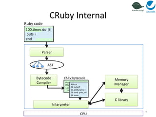 CRuby 
Internal 
YARV 
bytecode 
#toplevel 
09 
putobject 
100 
11 
send 
:=mes, 
block 
17 
leave 
#block 
02 
putself 
03 
getdynamic 
i 
06 
send 
:puts, 
nil 
14 
leave 
Ruby 
code 
100.=mes 
do 
|i| 
puts 
i 
end 
Parser 
AST 
Bytecode 
Compiler 
Interpreter 
Memory 
Manager 
C 
library 
CPU 
4 
 