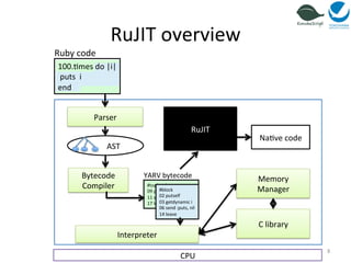 RuJIT 
overview 
RuJIT 
YARV 
bytecode 
#toplevel 
09 
putobject 
100 
11 
send 
:=mes, 
block 
17 
leave 
#block 
02 
putself 
03 
getdynamic 
i 
06 
send 
:puts, 
nil 
14 
leave 
Ruby 
code 
100.=mes 
do 
|i| 
puts 
i 
end 
Parser 
AST 
Bytecode 
Compiler 
Interpreter 
Memory 
Manager 
C 
library 
CPU 
Na=ve 
code 
9 
 