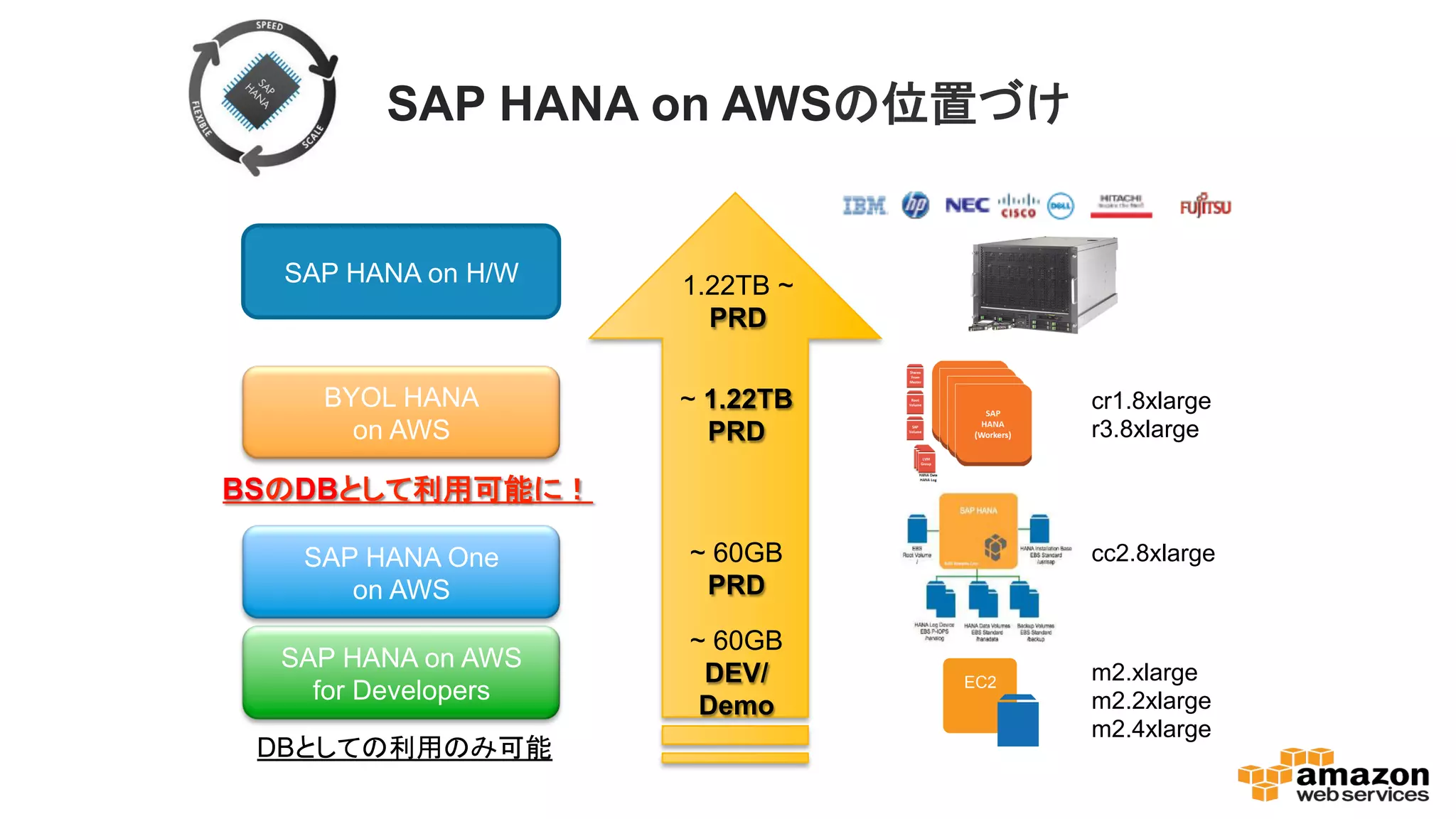 SAP HANA on AWS䛾఩⨨䛵䛡 
1.22TB ~ 
PRD 
~ 60GB 
PRD 
~ 60GB 
DEV/ 
Demo 
EC2 
SAP HANA on H/W 
BYOL HANA 
on AWS 
BS䛾DB䛸䛧䛶฼⏝ྍ⬟䛻䟿 
SAP HANA One 
on AWS 
SAP HANA on AWS 
for Developers 
~ 1.22TB 
PRD 
cr1.8xlarge 
r3.8xlarge 
cc2.8xlarge 
m2.xlarge 
m2.2xlarge 
m2.4xlarge 
DB䛸䛧䛶䛾฼⏝䛾䜏ྍ⬟ 
 