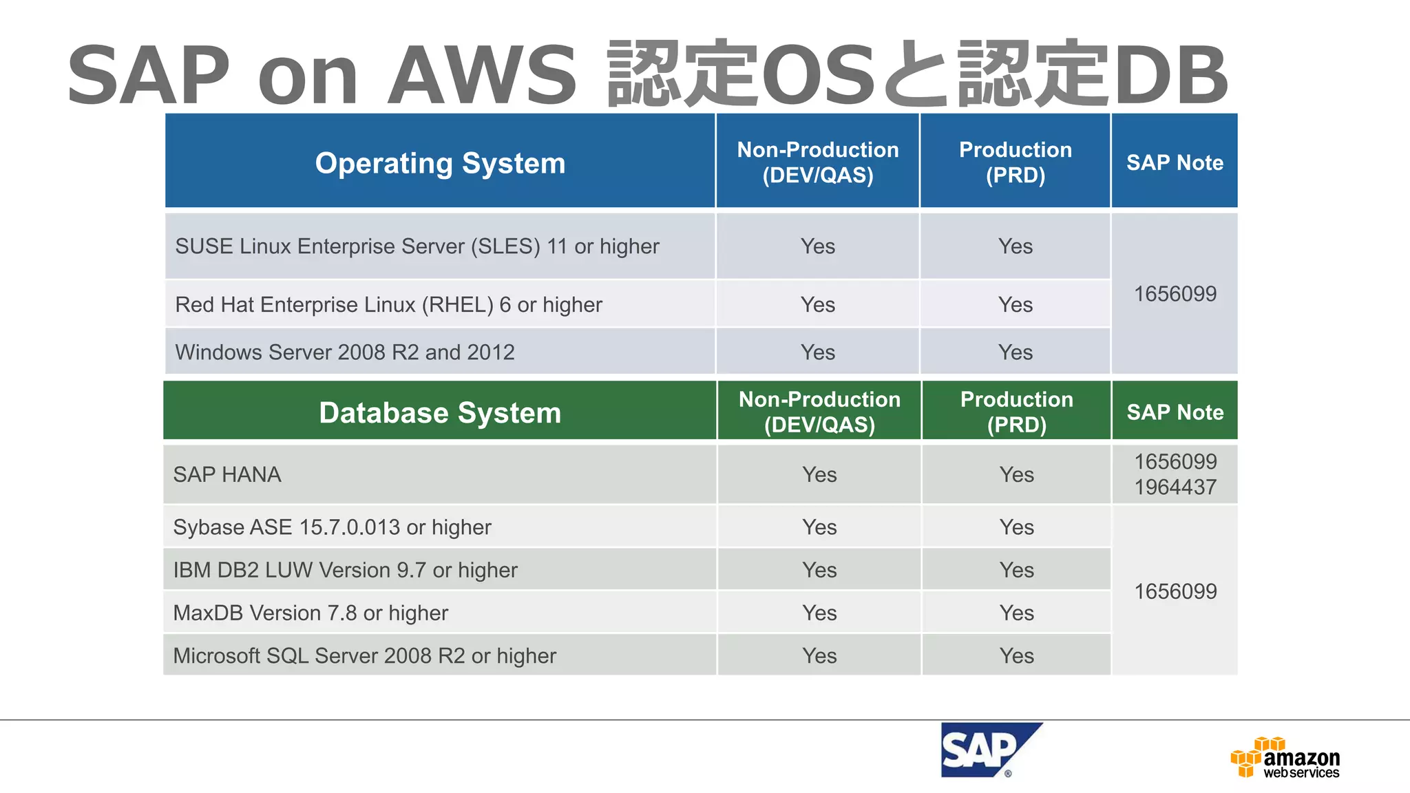 SAP on AWS 認定OSと認定DB 
SAP on AWS 
OS/DBのサポート状況Operating System Non-Production 
(DEV/QAS) 
Production 
(PRD) SAP Note 
SUSE Linux Enterprise Server (SLES) 11 or higher Yes Yes 
Red Hat Enterprise Linux (RHEL) 6 or higher Yes Yes 1656099 
Windows Server 2008 R2 and 2012 Yes Yes 
Database System Non-Production 
(DEV/QAS) 
Production 
(PRD) SAP Note 
SAP HANA Yes Yes 1656099 
1964437 
Sybase ASE 15.7.0.013 or higher Yes Yes 
1656099 
IBM DB2 LUW Version 9.7 or higher Yes Yes 
MaxDB Version 7.8 or higher Yes Yes 
Microsoft SQL Server 2008 R2 or higher Yes Yes 
 