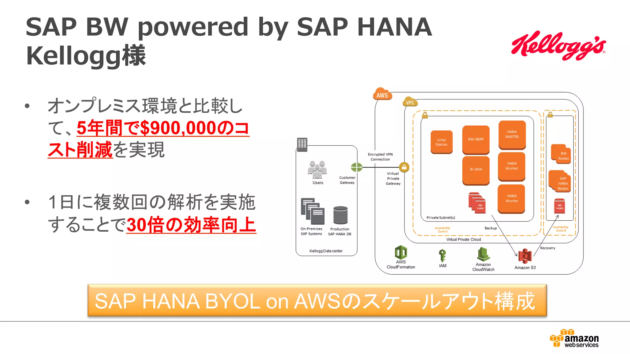 SAP BW powered by SAP HANA 
Kellogg様 
• 䜸䞁䝥䝺䝭䝇⎔ቃ䛸ẚ㍑䛧 
䛶䚸5ᖺ㛫䛷$900,000䛾䝁 
䝇䝖๐ῶ䜢ᐇ⌧ 
• 1᪥䛻」ᩘᅇ䛾ゎᯒ䜢ᐇ᪋ 
䛩䜛䛣䛸䛷30ಸ䛾ຠ⋡ྥୖ 
SAP HANA BYOL on AWS䛾䝇䜿䞊䝹䜰䜴䝖ᵓᡂ 
 